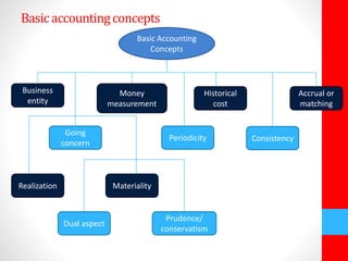 Basic accounting concepts 
Basic Accounting 
Concepts 
Business 
entity 
Going 
concern 
Money 
measurement 
Historical 
Periodicity 
cost 
Consistency 
Accrual or 
matching 
Realization 
Dual aspect 
Materiality 
Prudence/ 
conservatism 
 