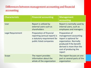 Differences between management accounting and financial 
accounting 
Characteristic Financial accounting Management 
accounting 
User Report is utilized by 
external users such as 
shareholders 
Report is normally used by 
internal users, such as 
employees and managers 
Legal Requirement Preparation of financial 
reporting (annual report) is 
a statutory requirement for 
public listed companies 
Preparation of 
management accounting 
report is optional for 
organization. Normally 
produced if the benefit 
derived is more than the 
cost of producing the 
report 
Scope The report provides 
information about the 
whole of the organization 
The report focuses on one 
part or several parts of the 
organization 
 