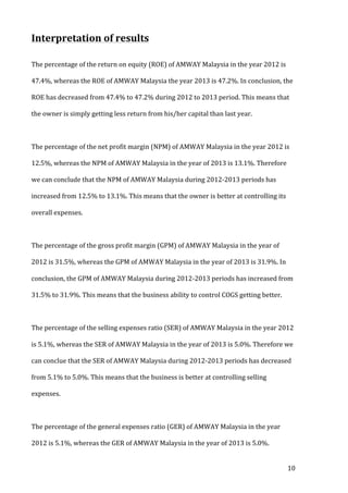 10 
Interpretation 
of 
results 
The 
percentage 
of 
the 
return 
on 
equity 
(ROE) 
of 
AMWAY 
Malaysia 
in 
the 
year 
2012 
is 
47.4%, 
whereas 
the 
ROE 
of 
AMWAY 
Malaysia 
the 
year 
2013 
is 
47.2%. 
In 
conclusion, 
the 
ROE 
has 
decreased 
from 
47.4% 
to 
47.2% 
during 
2012 
to 
2013 
period. 
This 
means 
that 
the 
owner 
is 
simply 
getting 
less 
return 
from 
his/her 
capital 
than 
last 
year. 
The 
percentage 
of 
the 
net 
profit 
margin 
(NPM) 
of 
AMWAY 
Malaysia 
in 
the 
year 
2012 
is 
12.5%, 
whereas 
the 
NPM 
of 
AMWAY 
Malaysia 
in 
the 
year 
of 
2013 
is 
13.1%. 
Therefore 
we 
can 
conclude 
that 
the 
NPM 
of 
AMWAY 
Malaysia 
during 
2012-­‐2013 
periods 
has 
increased 
from 
12.5% 
to 
13.1%. 
This 
means 
that 
the 
owner 
is 
better 
at 
controlling 
its 
overall 
expenses. 
The 
percentage 
of 
the 
gross 
profit 
margin 
(GPM) 
of 
AMWAY 
Malaysia 
in 
the 
year 
of 
2012 
is 
31.5%, 
whereas 
the 
GPM 
of 
AMWAY 
Malaysia 
in 
the 
year 
of 
2013 
is 
31.9%. 
In 
conclusion, 
the 
GPM 
of 
AMWAY 
Malaysia 
during 
2012-­‐2013 
periods 
has 
increased 
from 
31.5% 
to 
31.9%. 
This 
means 
that 
the 
business 
ability 
to 
control 
COGS 
getting 
better. 
The 
percentage 
of 
the 
selling 
expenses 
ratio 
(SER) 
of 
AMWAY 
Malaysia 
in 
the 
year 
2012 
is 
5.1%, 
whereas 
the 
SER 
of 
AMWAY 
Malaysia 
in 
the 
year 
of 
2013 
is 
5.0%. 
Therefore 
we 
can 
conclue 
that 
the 
SER 
of 
AMWAY 
Malaysia 
during 
2012-­‐2013 
periods 
has 
decreased 
from 
5.1% 
to 
5.0%. 
This 
means 
that 
the 
business 
is 
better 
at 
controlling 
selling 
expenses. 
The 
percentage 
of 
the 
general 
expenses 
ratio 
(GER) 
of 
AMWAY 
Malaysia 
in 
the 
year 
2012 
is 
5.1%, 
whereas 
the 
GER 
of 
AMWAY 
Malaysia 
in 
the 
year 
of 
2013 
is 
5.0%. 
 
