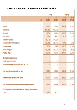 4 
Income 
Statement 
of 
AMWAY 
Malaysia 
for 
the 
financial 
year 
ended 
at 
31 
December 
2012 
 