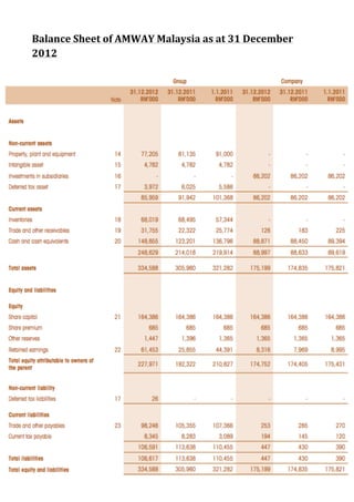 5 
Balance 
Sheet 
of 
AMWAY 
Malaysia 
as 
at 
31 
December 
2012 
 