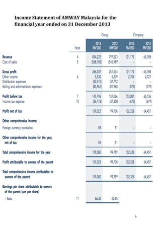 6 
Income 
Statement 
of 
AMWAY 
Malaysia 
for 
the 
financial 
year 
ended 
on 
31 
December 
2013 
 
