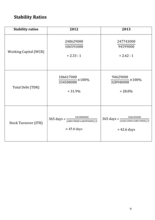 9 
Stability 
Ratios 
Stability 
ratios 
2012 
2013 
Working 
Capital 
(WCR) 
248629000 
106591000 
= 
2.33 
: 
1 
247743000 
94599000 
= 
2.62 
: 
1 
Total 
Debt 
(TDR) 
106617000 
334588000 
×100% 
= 
31.9% 
94629000 
328940000 
×100% 
= 
28.8% 
Stock 
Turnover 
(ITR) 
365 
days 
÷ 
!"!#$#%%% 
(!"#$%###!!"#$%&&&)/! 
= 45.6 days 
365 
days 
÷ 
!"#$#!%%% 
(!"!#$%%%!!"#$%###)/! 
= 
42.6 
days 
 