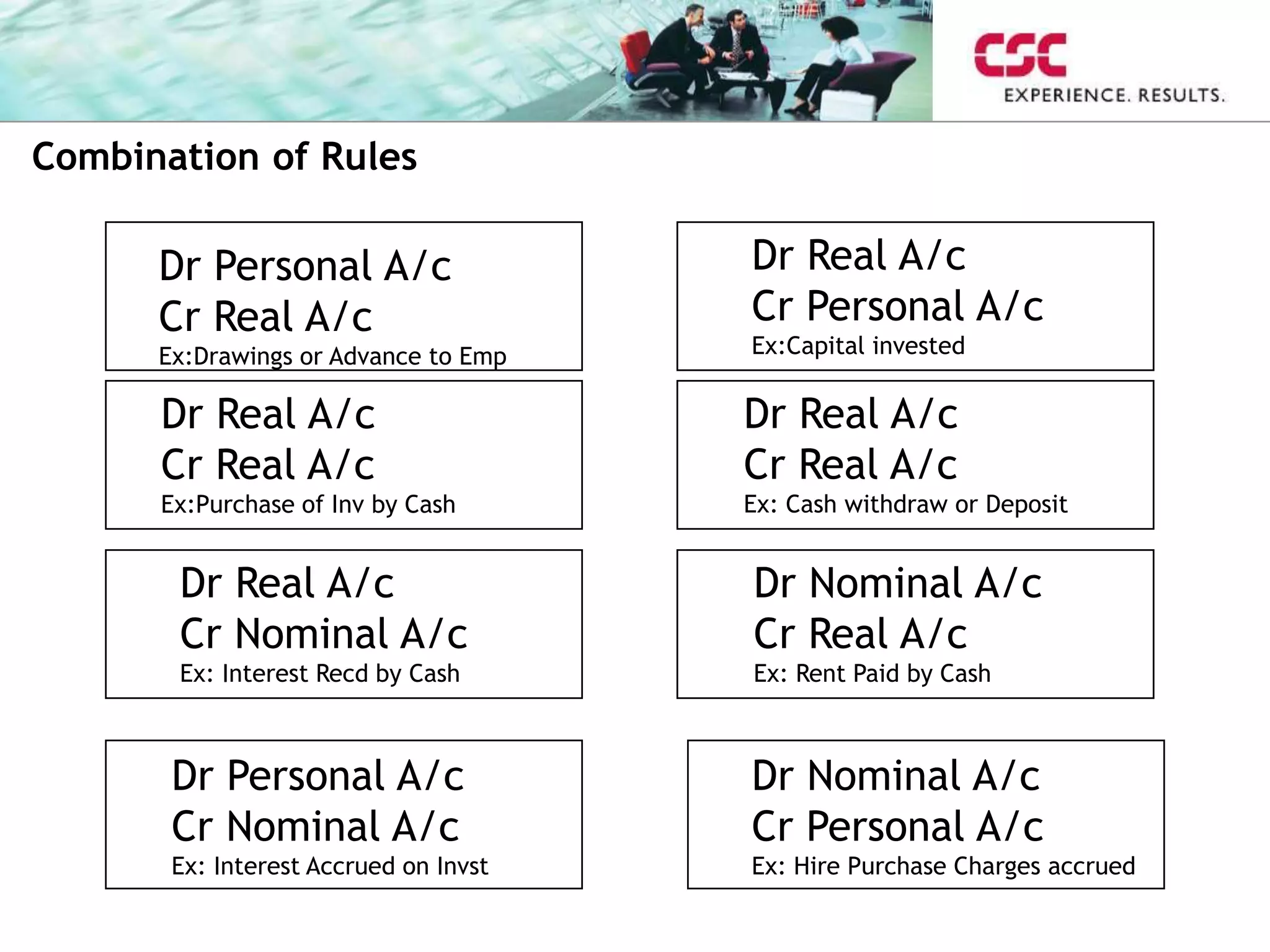 Combination of Rules
Dr Personal A/c
Cr Real A/c
Ex:Drawings or Advance to Emp
Dr Real A/c
Cr Personal A/c
Ex:Capital invested
Dr Real A/c
Cr Nominal A/c
Ex: Interest Recd by Cash
Dr Nominal A/c
Cr Real A/c
Ex: Rent Paid by Cash
Dr Personal A/c
Cr Nominal A/c
Ex: Interest Accrued on Invst
Dr Nominal A/c
Cr Personal A/c
Ex: Hire Purchase Charges accrued
Dr Real A/c
Cr Real A/c
Ex:Purchase of Inv by Cash
Dr Real A/c
Cr Real A/c
Ex: Cash withdraw or Deposit
 