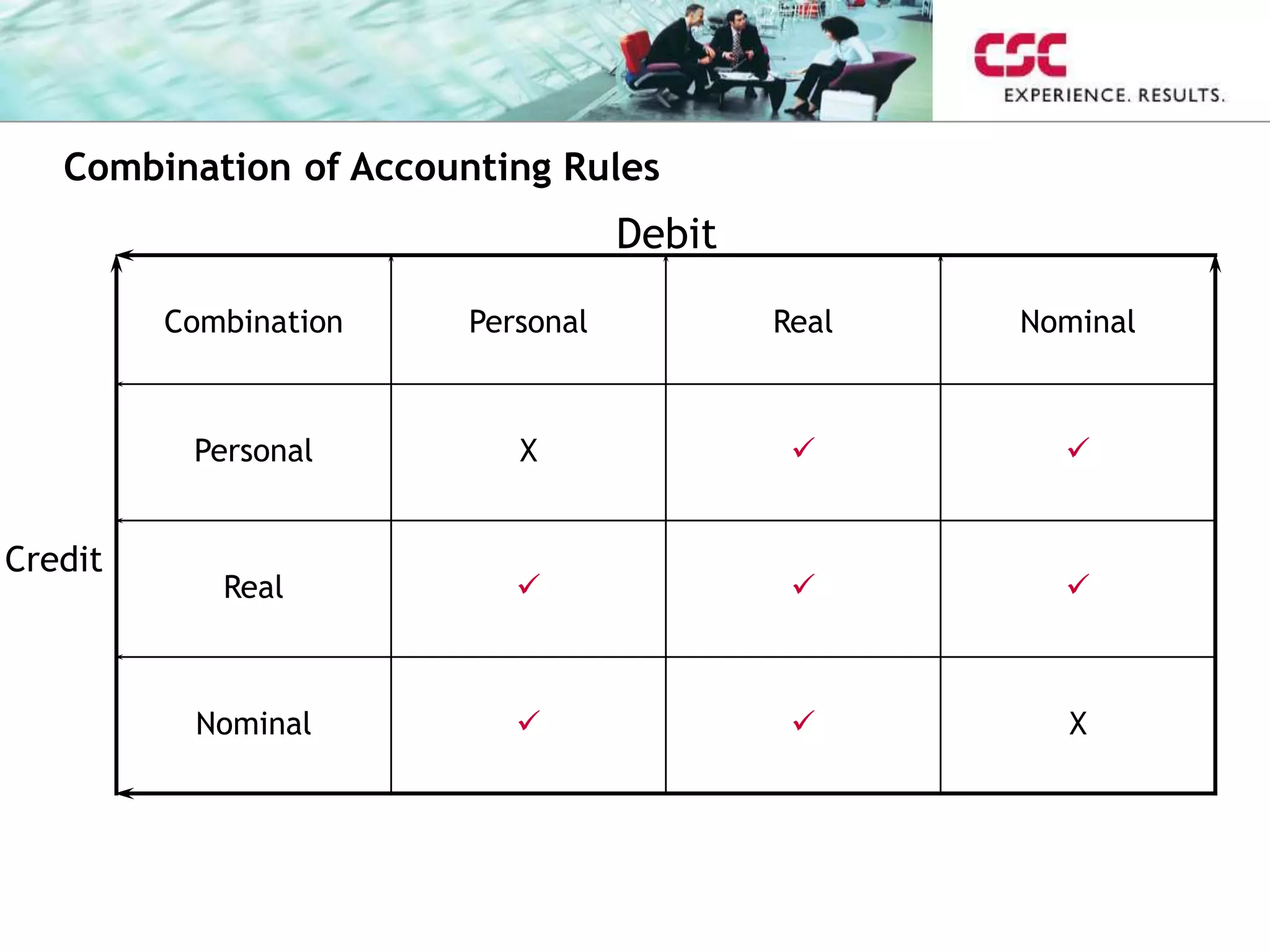 Combination of Accounting Rules
Combination Personal Real Nominal
Personal X  
Real   
Nominal   X
Debit
Credit
 
