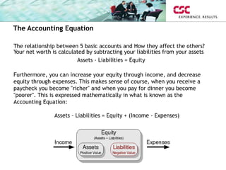 The Accounting Equation
The relationship between 5 basic accounts and How they affect the others?
Your net worth is calculated by subtracting your liabilities from your assets
Assets - Liabilities = Equity
Furthermore, you can increase your equity through income, and decrease
equity through expenses. This makes sense of course, when you receive a
paycheck you become "richer" and when you pay for dinner you become
"poorer". This is expressed mathematically in what is known as the
Accounting Equation:
Assets - Liabilities = Equity + (Income - Expenses)
 