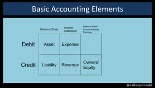 Basic Accounting Elements
                                     Balance Sheet/
                         Income
         Balance Sheet               Stmt of Retained
                         Statement   Earnings




Debit      Asset         Expense



                                     Owners’
Credit    Liability      Revenue
                                     Equity



                                                        @kalkanpalworld
 