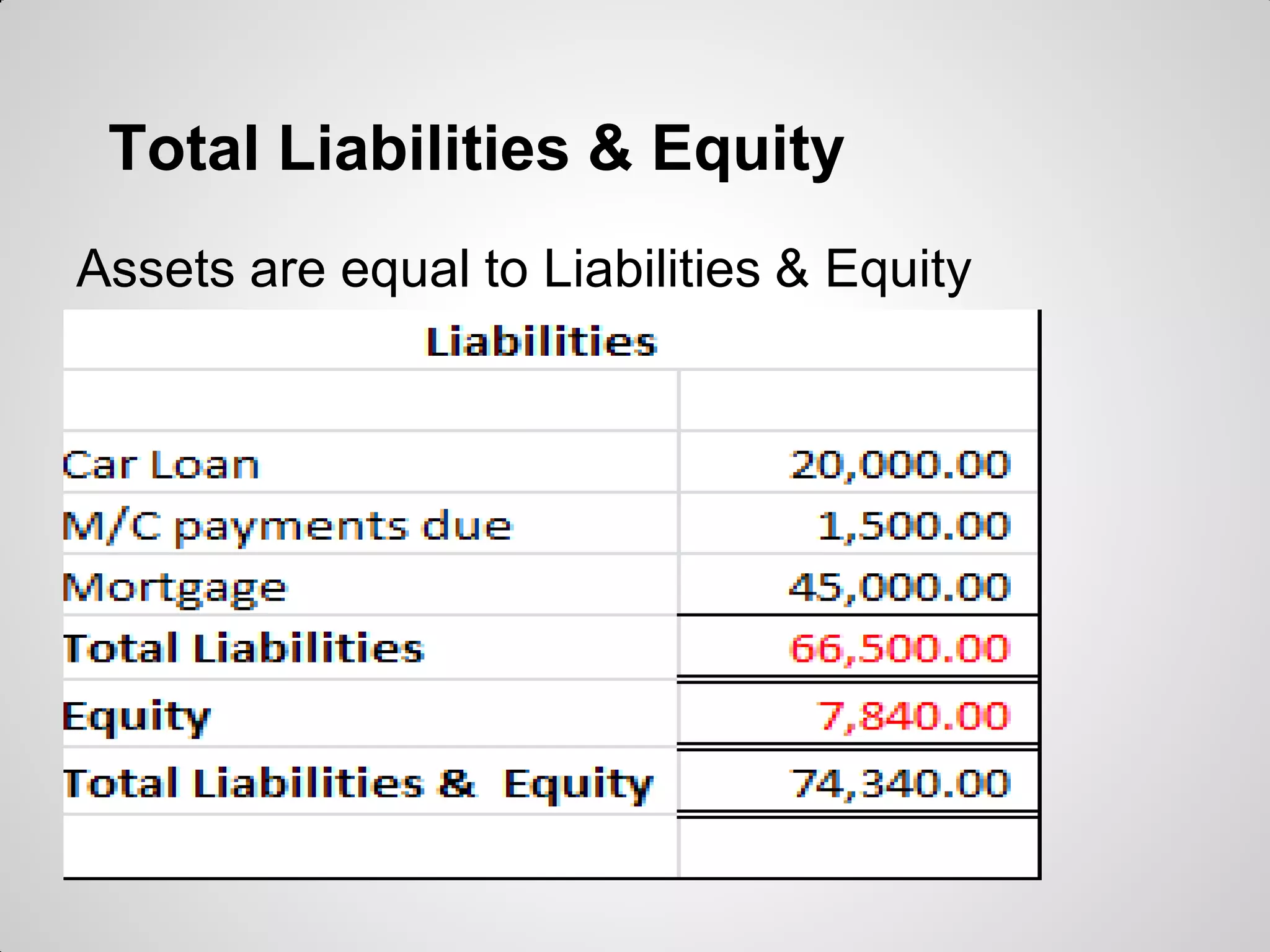 Total Liabilities & Equity
Assets are equal to Liabilities & Equity
 
