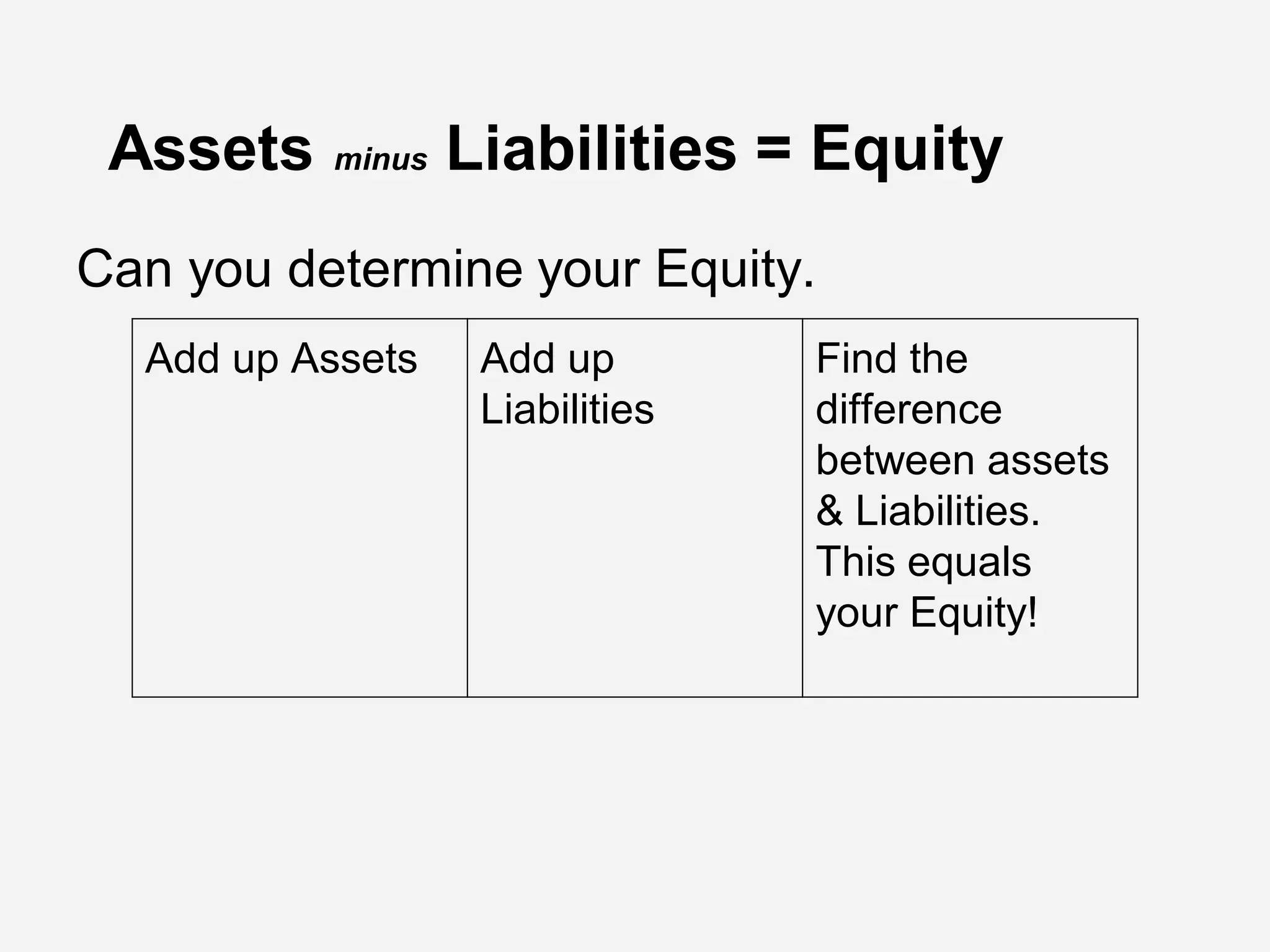 Assets minus Liabilities = Equity
Can you determine your Equity.
Add up Assets Add up
Liabilities
Find the
difference
between assets
& Liabilities.
This equals
your Equity!
 