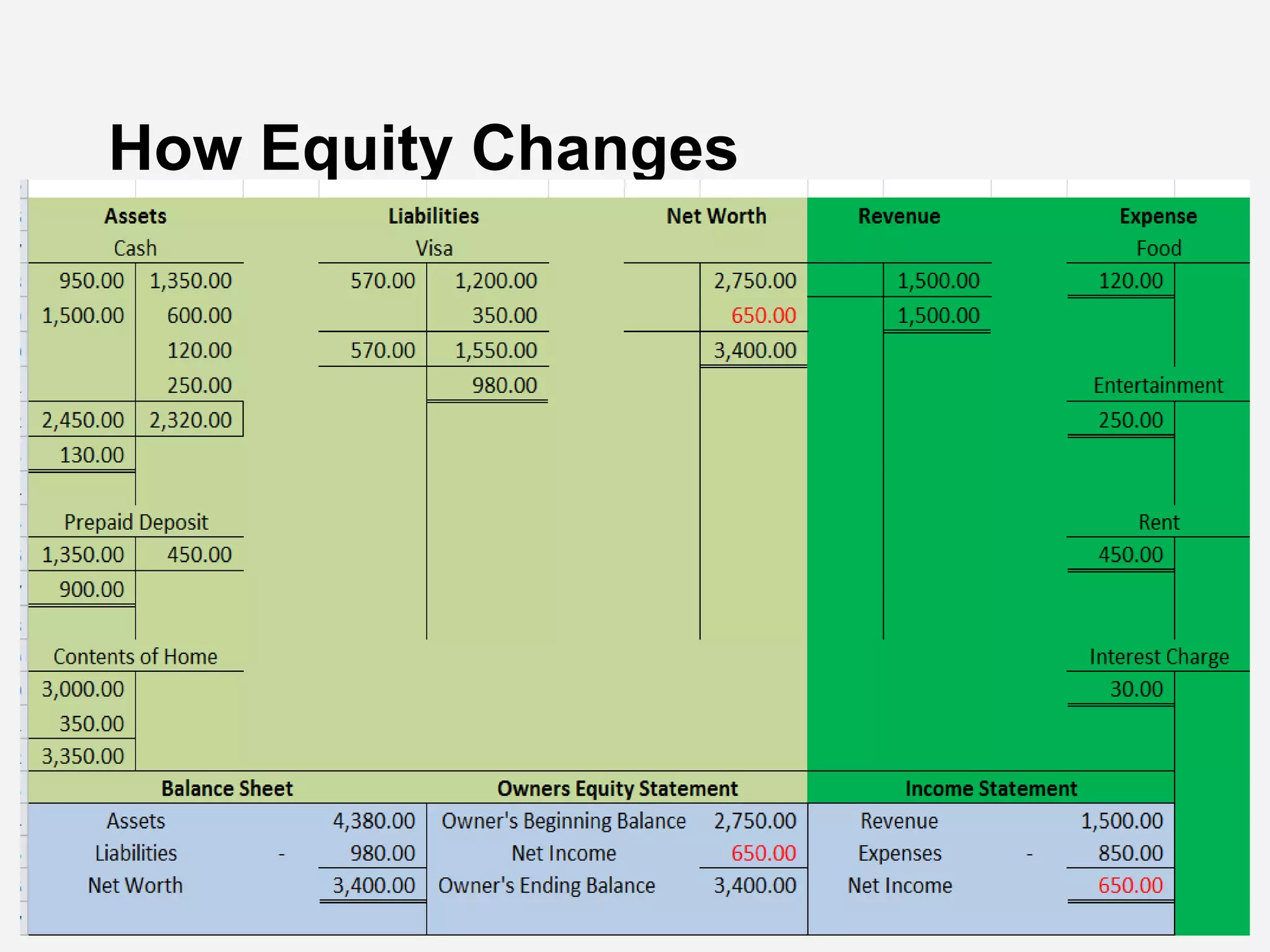 How Equity Changes
 