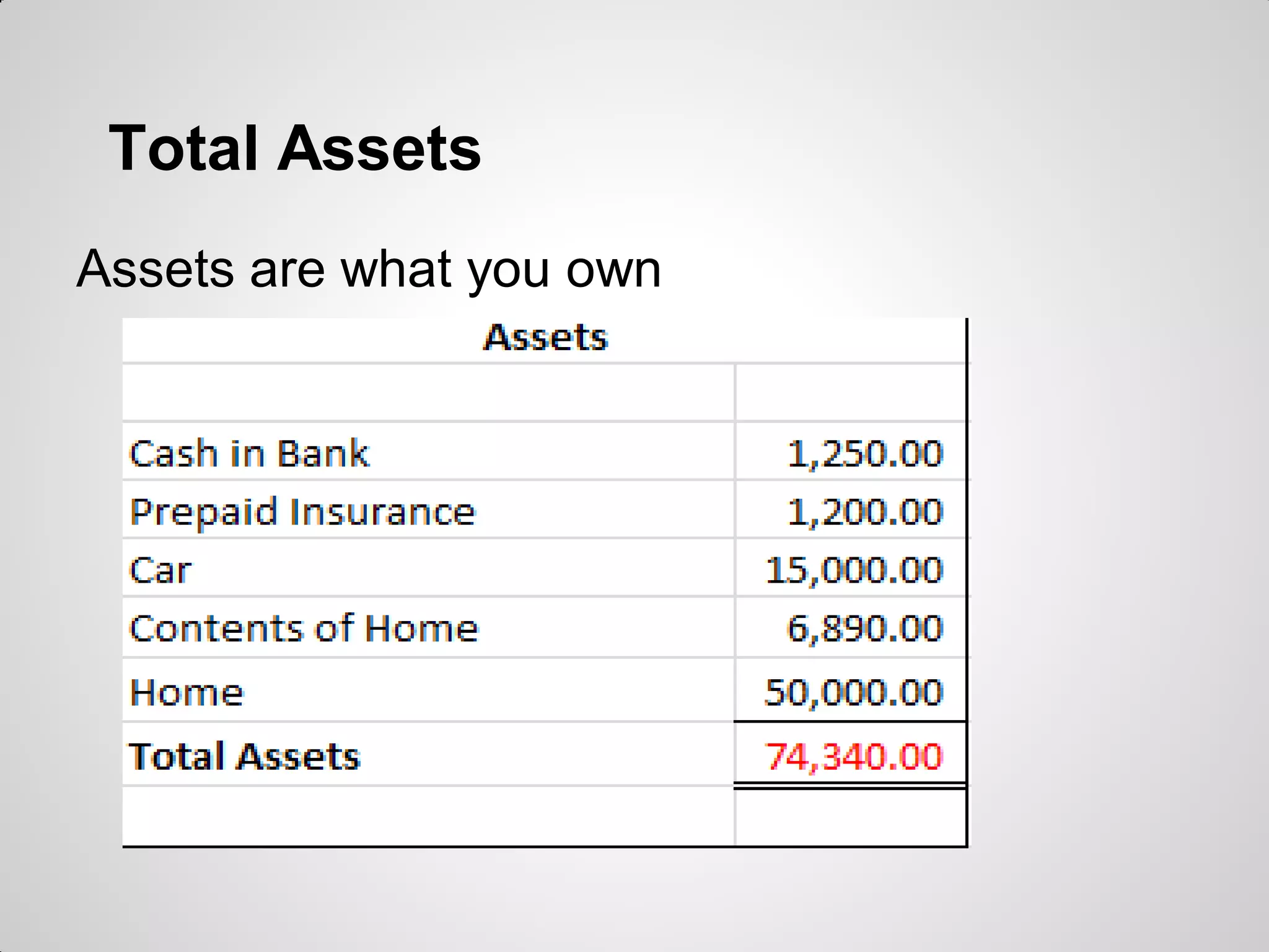 Total Assets
Assets are what you own
 