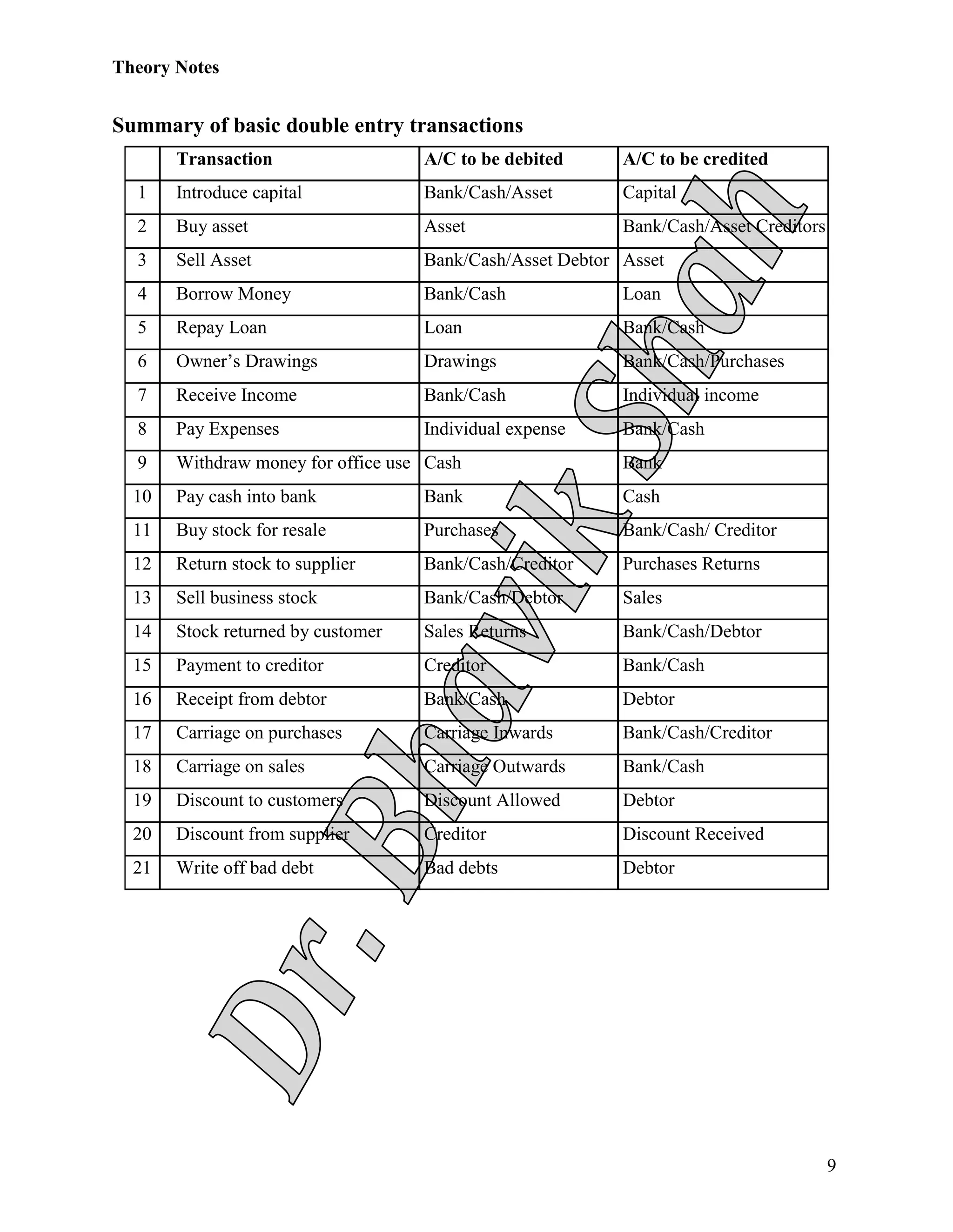 Theory Notes
9
Summary of basic double entry transactions
Transaction A/C to be debited A/C to be credited
1 Introduce capital Bank/Cash/Asset Capital
2 Buy asset Asset Bank/Cash/Asset Creditors
3 Sell Asset Bank/Cash/Asset Debtor Asset
4 Borrow Money Bank/Cash Loan
5 Repay Loan Loan Bank/Cash
6 Owner’s Drawings Drawings Bank/Cash/Purchases
7 Receive Income Bank/Cash Individual income
8 Pay Expenses Individual expense Bank/Cash
9 Withdraw money for office use Cash Bank
10 Pay cash into bank Bank Cash
11 Buy stock for resale Purchases Bank/Cash/ Creditor
12 Return stock to supplier Bank/Cash/Creditor Purchases Returns
13 Sell business stock Bank/Cash/Debtor Sales
14 Stock returned by customer Sales Returns Bank/Cash/Debtor
15 Payment to creditor Creditor Bank/Cash
16 Receipt from debtor Bank/Cash Debtor
17 Carriage on purchases Carriage Inwards Bank/Cash/Creditor
18 Carriage on sales Carriage Outwards Bank/Cash
19 Discount to customers Discount Allowed Debtor
20 Discount from supplier Creditor Discount Received
21 Write off bad debt Bad debts Debtor
 