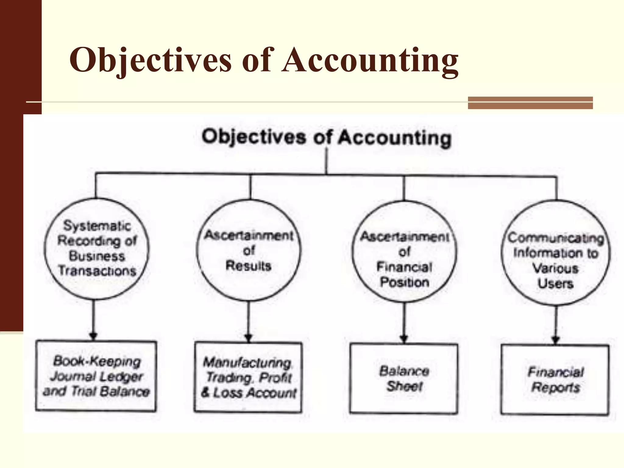 Objectives of Accounting
 