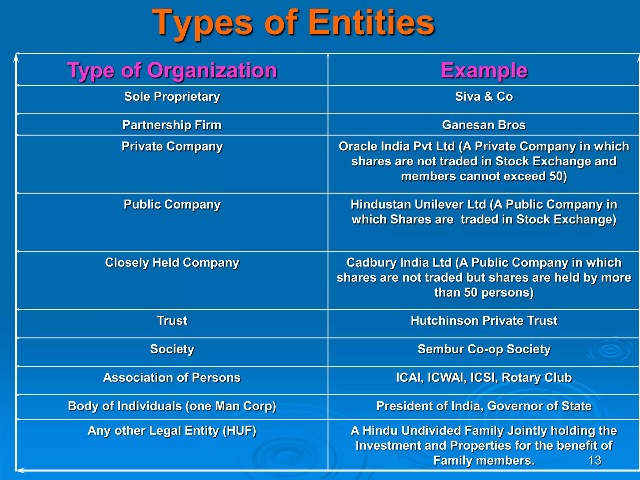 13
Types of Entities
Type of Organization Example
Sole Proprietary Siva & Co
Partnership Firm Ganesan Bros
Private Company Oracle India Pvt Ltd (A Private Company in which
shares are not traded in Stock Exchange and
members cannot exceed 50)
Public Company Hindustan Unilever Ltd (A Public Company in
which Shares are traded in Stock Exchange)
Closely Held Company Cadbury India Ltd (A Public Company in which
shares are not traded but shares are held by more
than 50 persons)
Trust Hutchinson Private Trust
Society Sembur Co-op Society
Association of Persons ICAI, ICWAI, ICSI, Rotary Club
Body of Individuals (one Man Corp) President of India, Governor of State
Any other Legal Entity (HUF) A Hindu Undivided Family Jointly holding the
Investment and Properties for the benefit of
Family members.
 