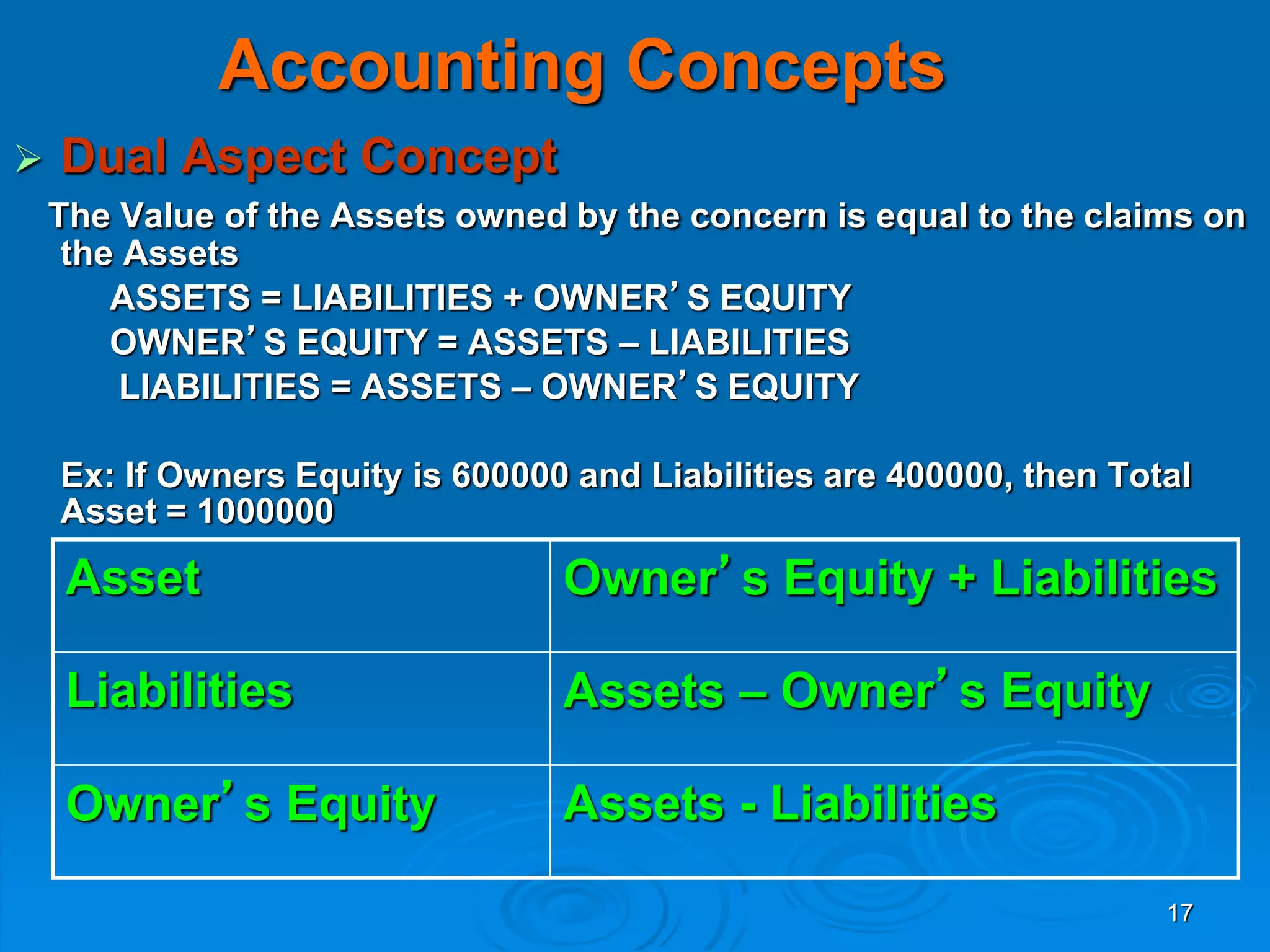 17
Accounting Concepts
 Dual Aspect Concept
The Value of the Assets owned by the concern is equal to the claims on
the Assets
ASSETS = LIABILITIES + OWNER’S EQUITY
OWNER’S EQUITY = ASSETS – LIABILITIES
LIABILITIES = ASSETS – OWNER’S EQUITY
Ex: If Owners Equity is 600000 and Liabilities are 400000, then Total
Asset = 1000000
Asset Owner’s Equity + Liabilities
Liabilities Assets – Owner’s Equity
Owner’s Equity Assets - Liabilities
 