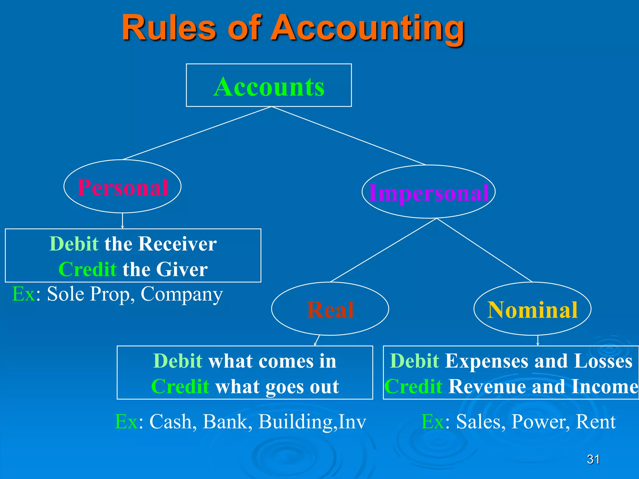 31
Rules of Accounting
Accounts
Personal Impersonal
Real Nominal
Debit the Receiver
Credit the Giver
Debit what comes in
Credit what goes out
Debit Expenses and Losses
Credit Revenue and Income
Ex: Sole Prop, Company
Ex: Cash, Bank, Building,Inv Ex: Sales, Power, Rent
 