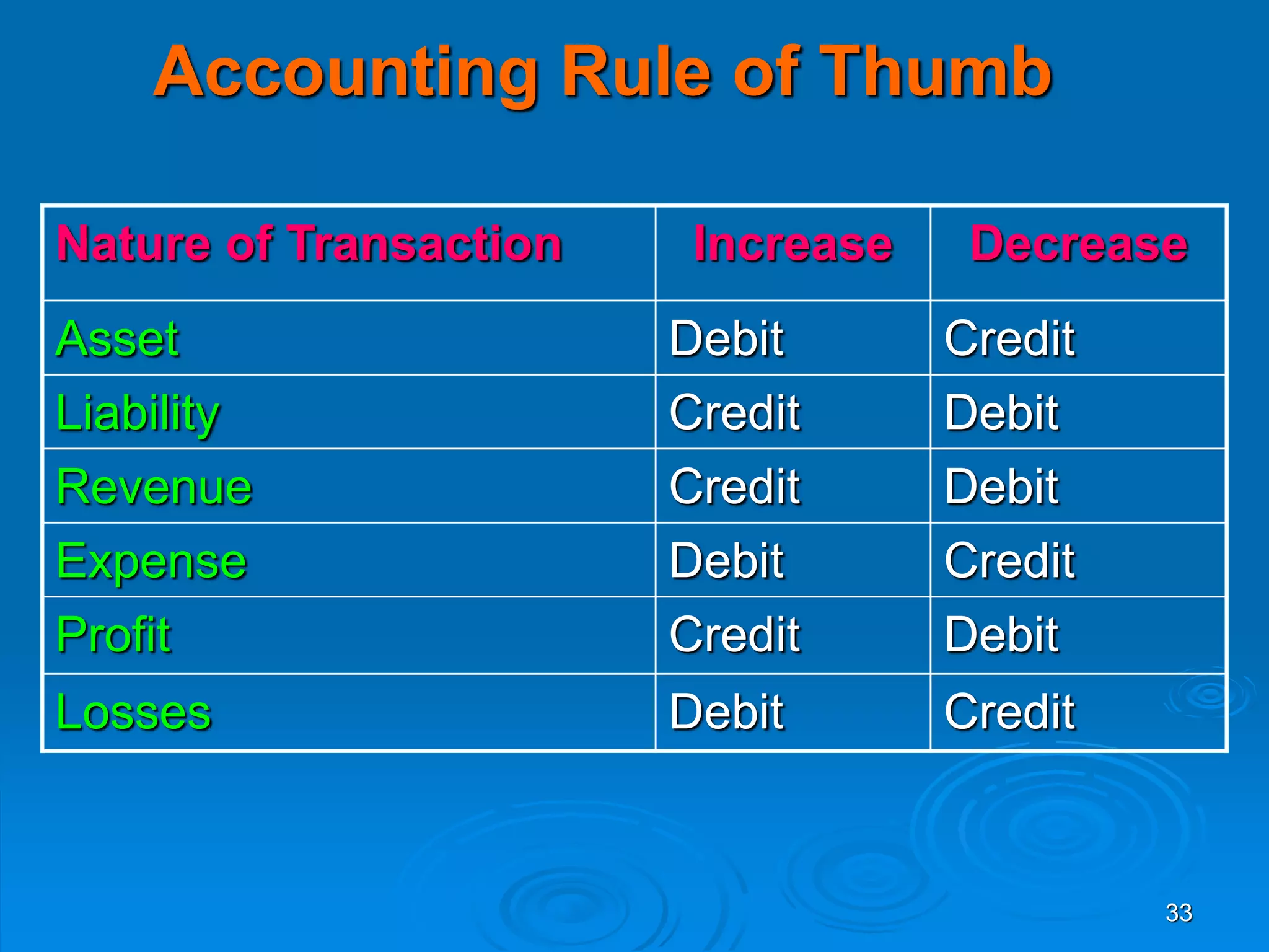 33
Accounting Rule of Thumb
Nature of Transaction Increase Decrease
Asset Debit Credit
Liability Credit Debit
Revenue Credit Debit
Expense Debit Credit
Profit Credit Debit
Losses Debit Credit
 