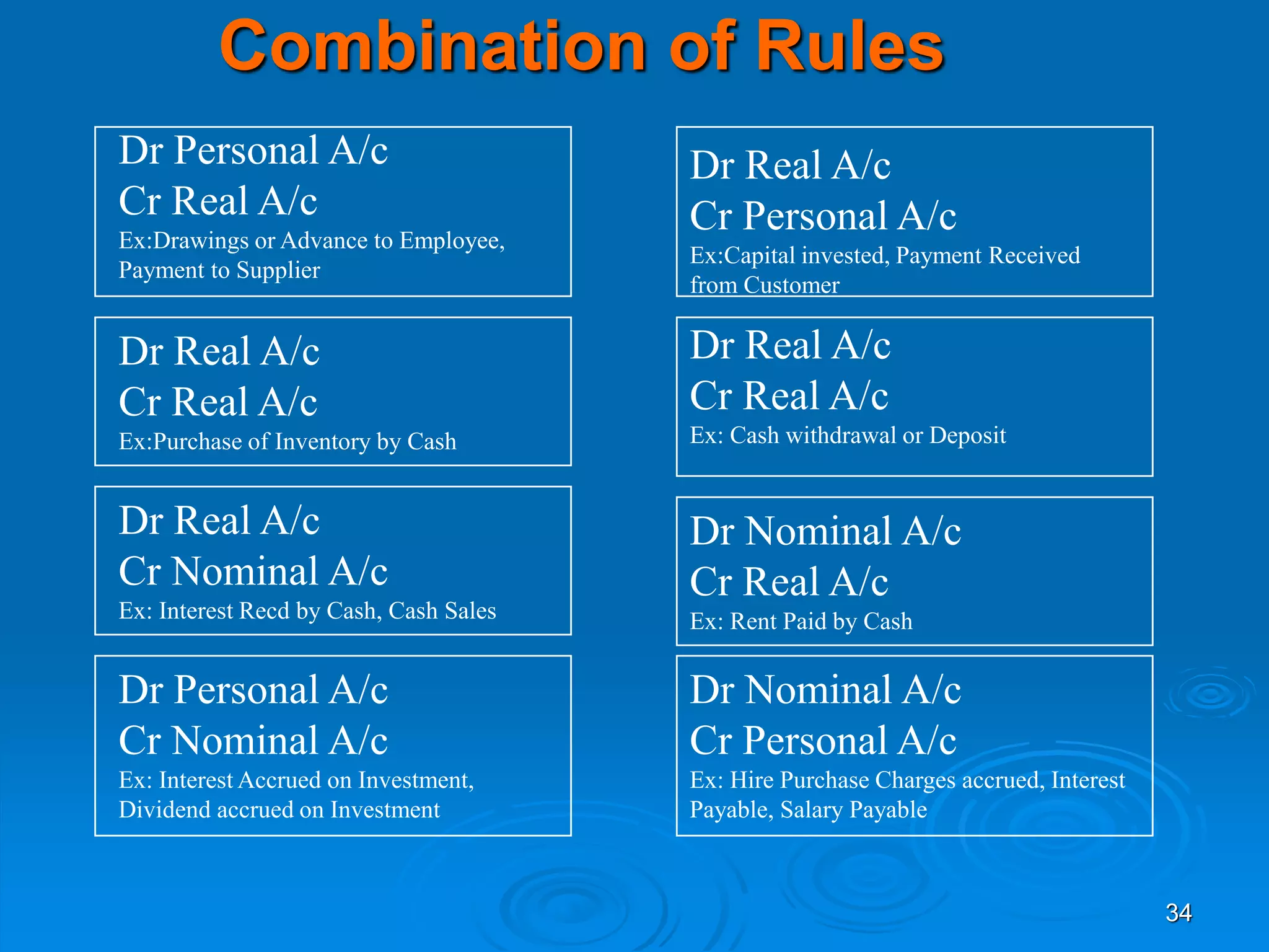 34
Combination of Rules
Dr Personal A/c
Cr Real A/c
Ex:Drawings or Advance to Employee,
Payment to Supplier
Dr Real A/c
Cr Personal A/c
Ex:Capital invested, Payment Received
from Customer
Dr Real A/c
Cr Nominal A/c
Ex: Interest Recd by Cash, Cash Sales
Dr Nominal A/c
Cr Real A/c
Ex: Rent Paid by Cash
Dr Personal A/c
Cr Nominal A/c
Ex: Interest Accrued on Investment,
Dividend accrued on Investment
Dr Nominal A/c
Cr Personal A/c
Ex: Hire Purchase Charges accrued, Interest
Payable, Salary Payable
Dr Real A/c
Cr Real A/c
Ex:Purchase of Inventory by Cash
Dr Real A/c
Cr Real A/c
Ex: Cash withdrawal or Deposit
 