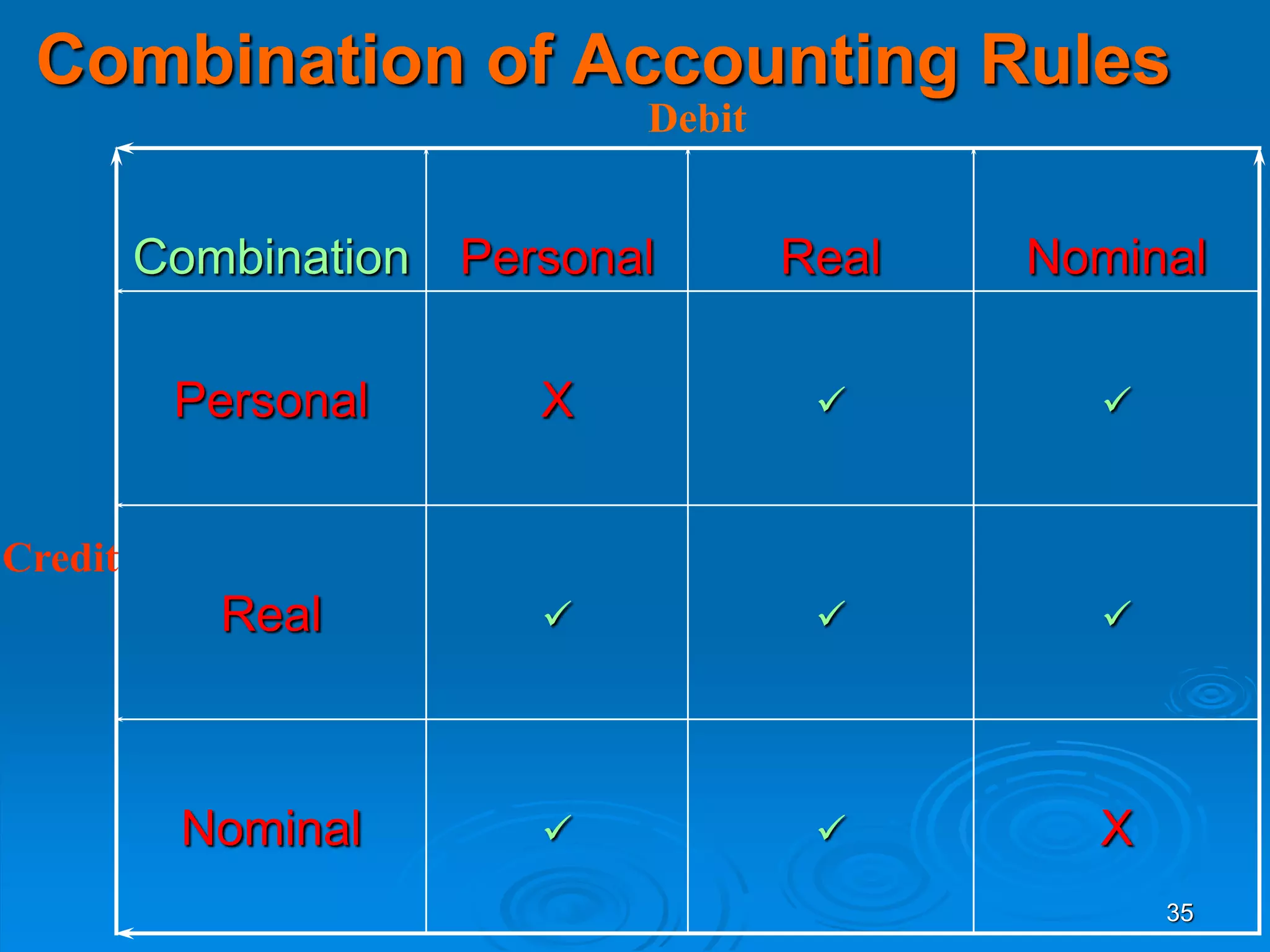 35
Combination of Accounting Rules
Combination Personal Real Nominal
Personal X  
Real   
Nominal   X
Debit
Credit
 