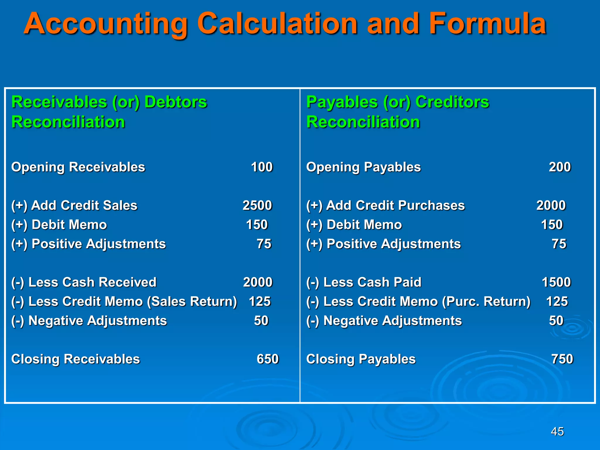 45
Accounting Calculation and Formula
Receivables (or) Debtors
Reconciliation
Opening Receivables 100
(+) Add Credit Sales 2500
(+) Debit Memo 150
(+) Positive Adjustments 75
(-) Less Cash Received 2000
(-) Less Credit Memo (Sales Return) 125
(-) Negative Adjustments 50
Closing Receivables 650
Payables (or) Creditors
Reconciliation
Opening Payables 200
(+) Add Credit Purchases 2000
(+) Debit Memo 150
(+) Positive Adjustments 75
(-) Less Cash Paid 1500
(-) Less Credit Memo (Purc. Return) 125
(-) Negative Adjustments 50
Closing Payables 750
 