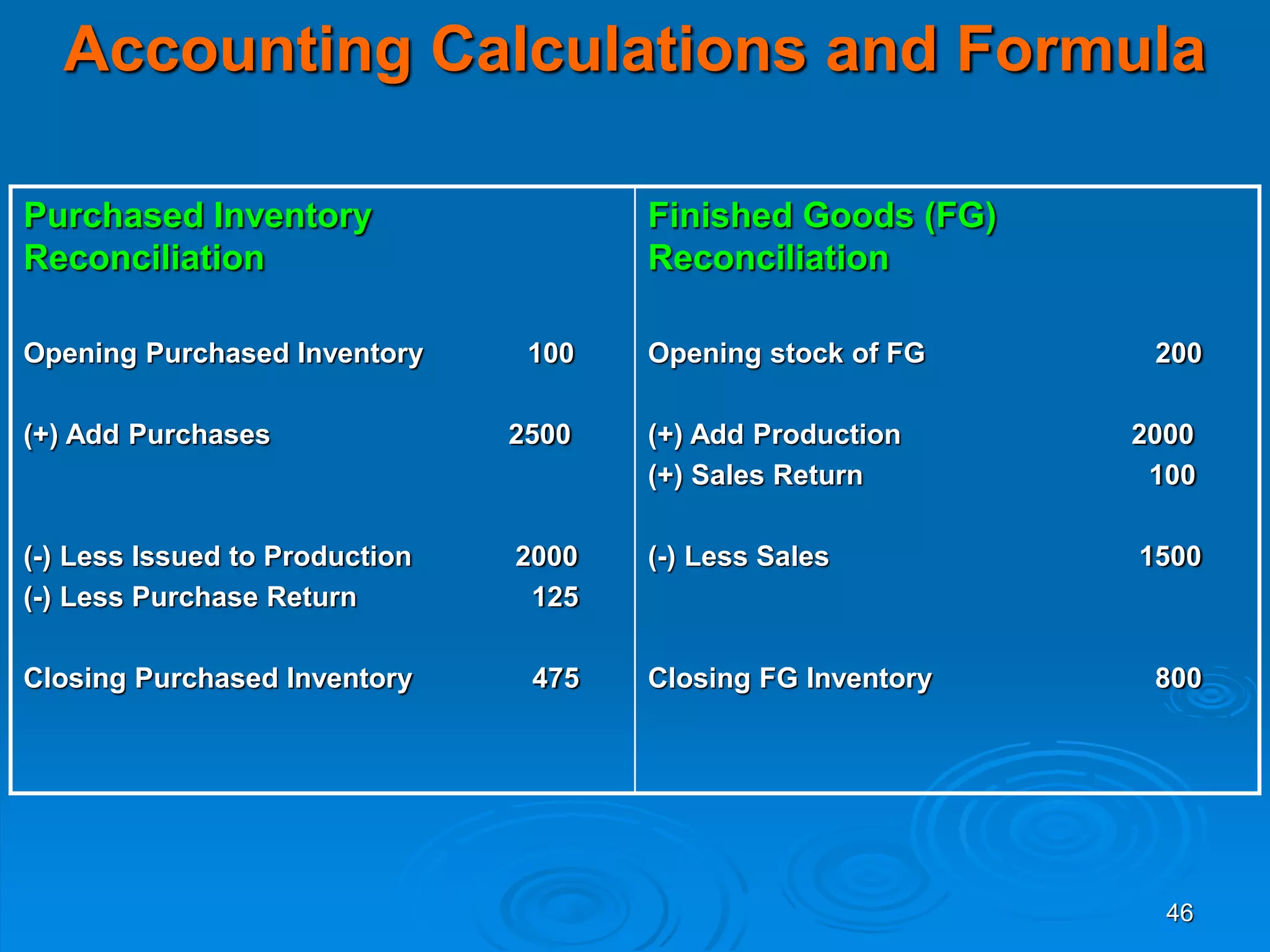 46
Accounting Calculations and Formula
Purchased Inventory
Reconciliation
Opening Purchased Inventory 100
(+) Add Purchases 2500
(-) Less Issued to Production 2000
(-) Less Purchase Return 125
Closing Purchased Inventory 475
Finished Goods (FG)
Reconciliation
Opening stock of FG 200
(+) Add Production 2000
(+) Sales Return 100
(-) Less Sales 1500
Closing FG Inventory 800
 
