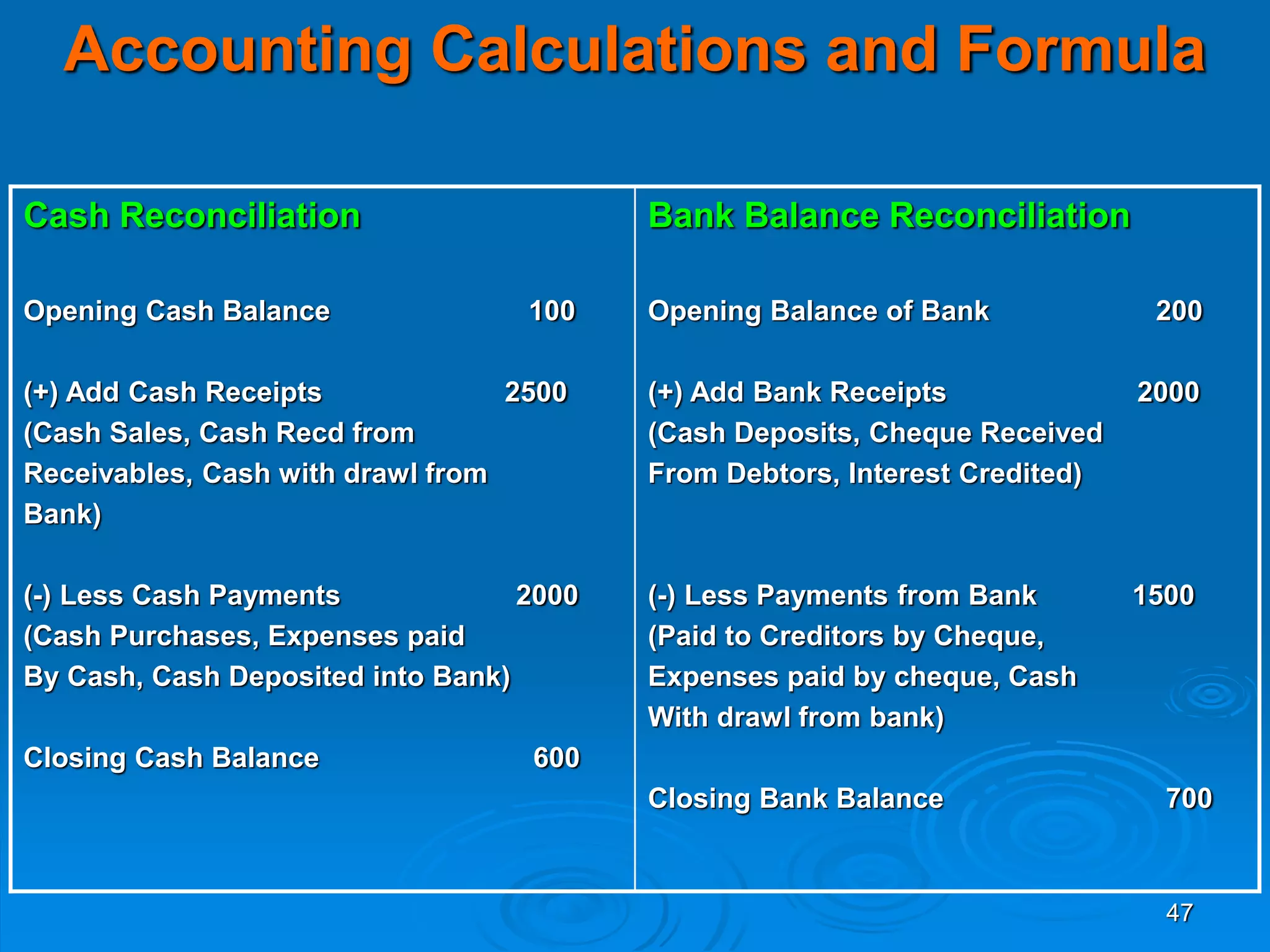 47
Accounting Calculations and Formula
Cash Reconciliation
Opening Cash Balance 100
(+) Add Cash Receipts 2500
(Cash Sales, Cash Recd from
Receivables, Cash with drawl from
Bank)
(-) Less Cash Payments 2000
(Cash Purchases, Expenses paid
By Cash, Cash Deposited into Bank)
Closing Cash Balance 600
Bank Balance Reconciliation
Opening Balance of Bank 200
(+) Add Bank Receipts 2000
(Cash Deposits, Cheque Received
From Debtors, Interest Credited)
(-) Less Payments from Bank 1500
(Paid to Creditors by Cheque,
Expenses paid by cheque, Cash
With drawl from bank)
Closing Bank Balance 700
 