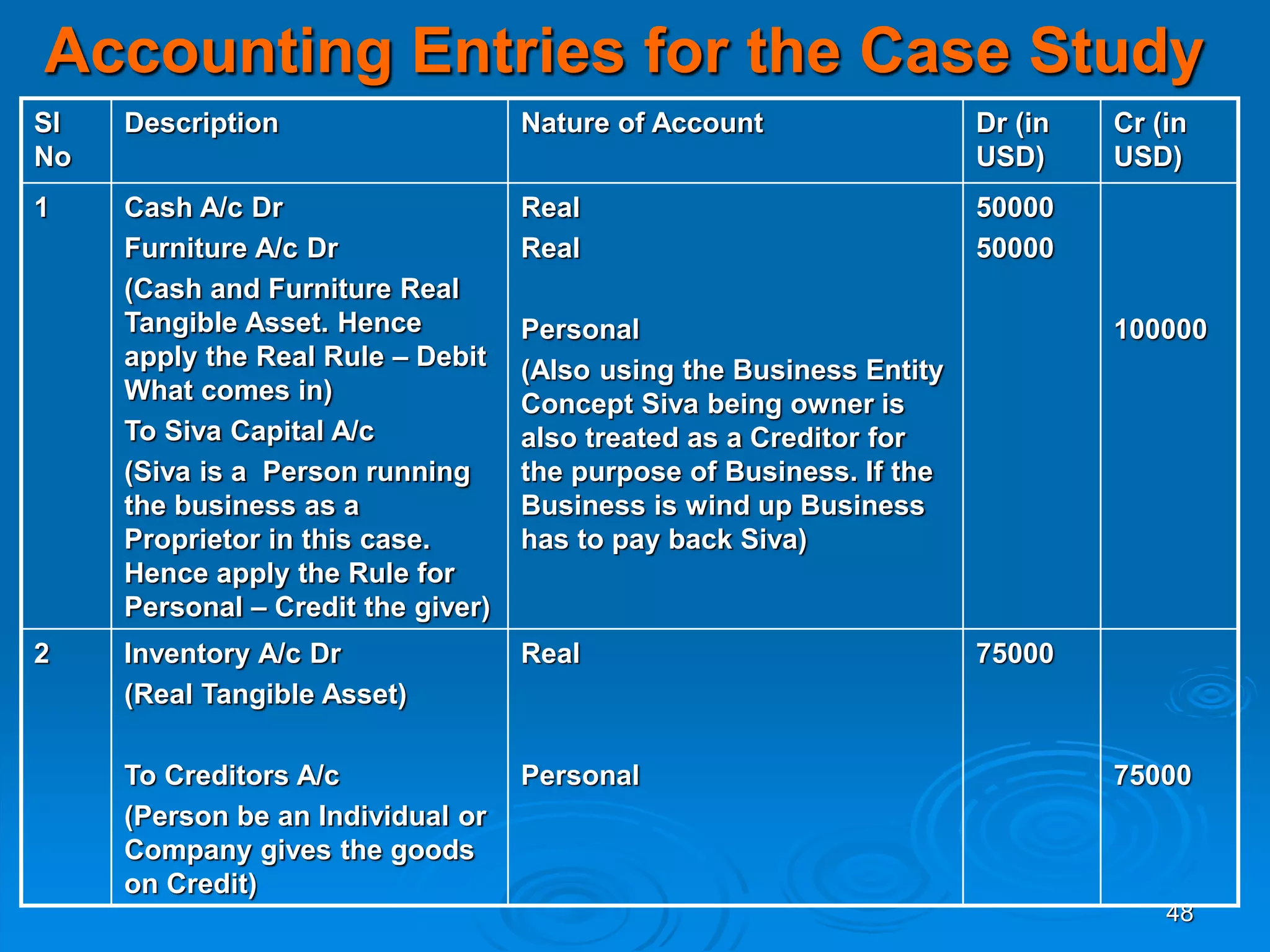 48
Accounting Entries for the Case Study
Sl
No
Description Nature of Account Dr (in
USD)
Cr (in
USD)
1 Cash A/c Dr
Furniture A/c Dr
(Cash and Furniture Real
Tangible Asset. Hence
apply the Real Rule – Debit
What comes in)
To Siva Capital A/c
(Siva is a Person running
the business as a
Proprietor in this case.
Hence apply the Rule for
Personal – Credit the giver)
Real
Real
Personal
(Also using the Business Entity
Concept Siva being owner is
also treated as a Creditor for
the purpose of Business. If the
Business is wind up Business
has to pay back Siva)
50000
50000
100000
2 Inventory A/c Dr
(Real Tangible Asset)
To Creditors A/c
(Person be an Individual or
Company gives the goods
on Credit)
Real
Personal
75000
75000
 
