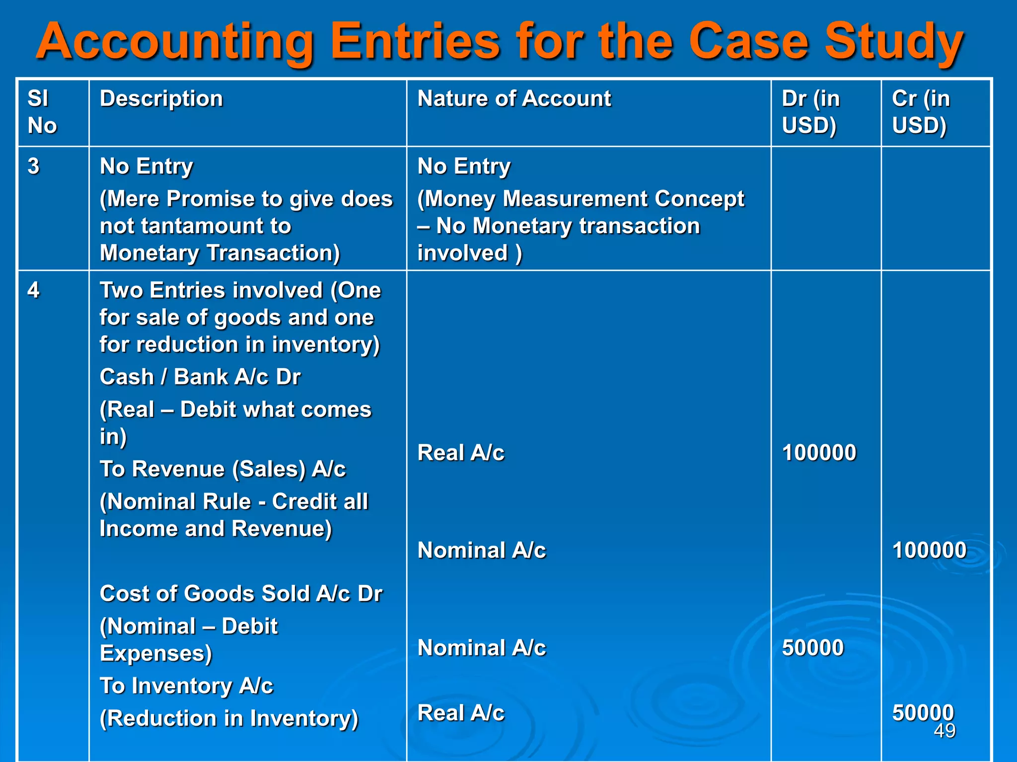 49
Accounting Entries for the Case Study
Sl
No
Description Nature of Account Dr (in
USD)
Cr (in
USD)
3 No Entry
(Mere Promise to give does
not tantamount to
Monetary Transaction)
No Entry
(Money Measurement Concept
– No Monetary transaction
involved )
4 Two Entries involved (One
for sale of goods and one
for reduction in inventory)
Cash / Bank A/c Dr
(Real – Debit what comes
in)
To Revenue (Sales) A/c
(Nominal Rule - Credit all
Income and Revenue)
Cost of Goods Sold A/c Dr
(Nominal – Debit
Expenses)
To Inventory A/c
(Reduction in Inventory)
Real A/c
Nominal A/c
Nominal A/c
Real A/c
100000
50000
100000
50000
 