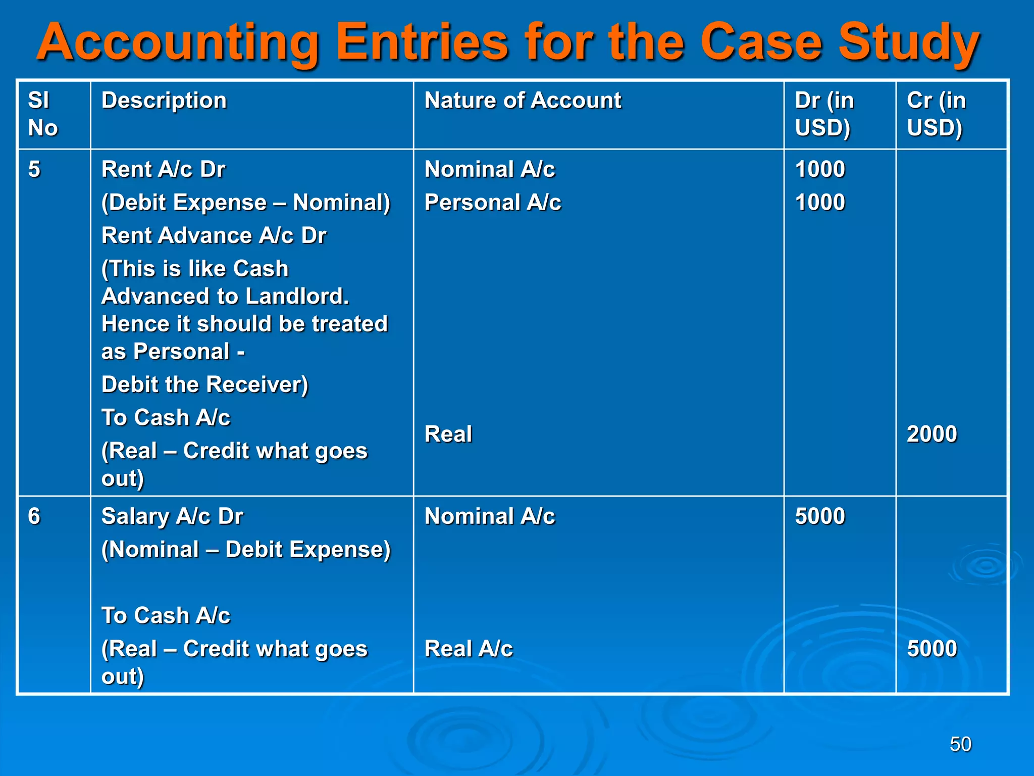 50
Accounting Entries for the Case Study
Sl
No
Description Nature of Account Dr (in
USD)
Cr (in
USD)
5 Rent A/c Dr
(Debit Expense – Nominal)
Rent Advance A/c Dr
(This is like Cash
Advanced to Landlord.
Hence it should be treated
as Personal -
Debit the Receiver)
To Cash A/c
(Real – Credit what goes
out)
Nominal A/c
Personal A/c
Real
1000
1000
2000
6 Salary A/c Dr
(Nominal – Debit Expense)
To Cash A/c
(Real – Credit what goes
out)
Nominal A/c
Real A/c
5000
5000
 
