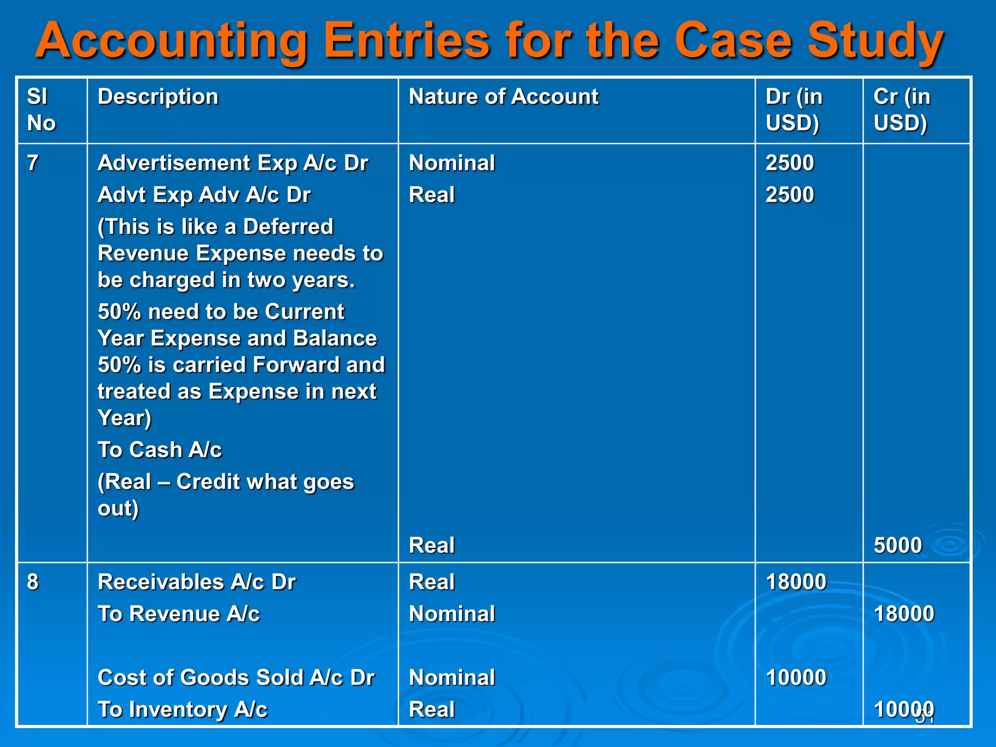 51
Accounting Entries for the Case Study
Sl
No
Description Nature of Account Dr (in
USD)
Cr (in
USD)
7 Advertisement Exp A/c Dr
Advt Exp Adv A/c Dr
(This is like a Deferred
Revenue Expense needs to
be charged in two years.
50% need to be Current
Year Expense and Balance
50% is carried Forward and
treated as Expense in next
Year)
To Cash A/c
(Real – Credit what goes
out)
Nominal
Real
Real
2500
2500
5000
8 Receivables A/c Dr
To Revenue A/c
Cost of Goods Sold A/c Dr
To Inventory A/c
Real
Nominal
Nominal
Real
18000
10000
18000
10000
 