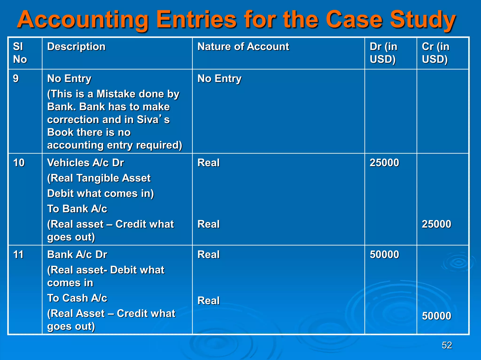 52
Accounting Entries for the Case Study
Sl
No
Description Nature of Account Dr (in
USD)
Cr (in
USD)
9 No Entry
(This is a Mistake done by
Bank. Bank has to make
correction and in Siva’s
Book there is no
accounting entry required)
No Entry
10 Vehicles A/c Dr
(Real Tangible Asset
Debit what comes in)
To Bank A/c
(Real asset – Credit what
goes out)
Real
Real
25000
25000
11 Bank A/c Dr
(Real asset- Debit what
comes in
To Cash A/c
(Real Asset – Credit what
goes out)
Real
Real
50000
50000
 