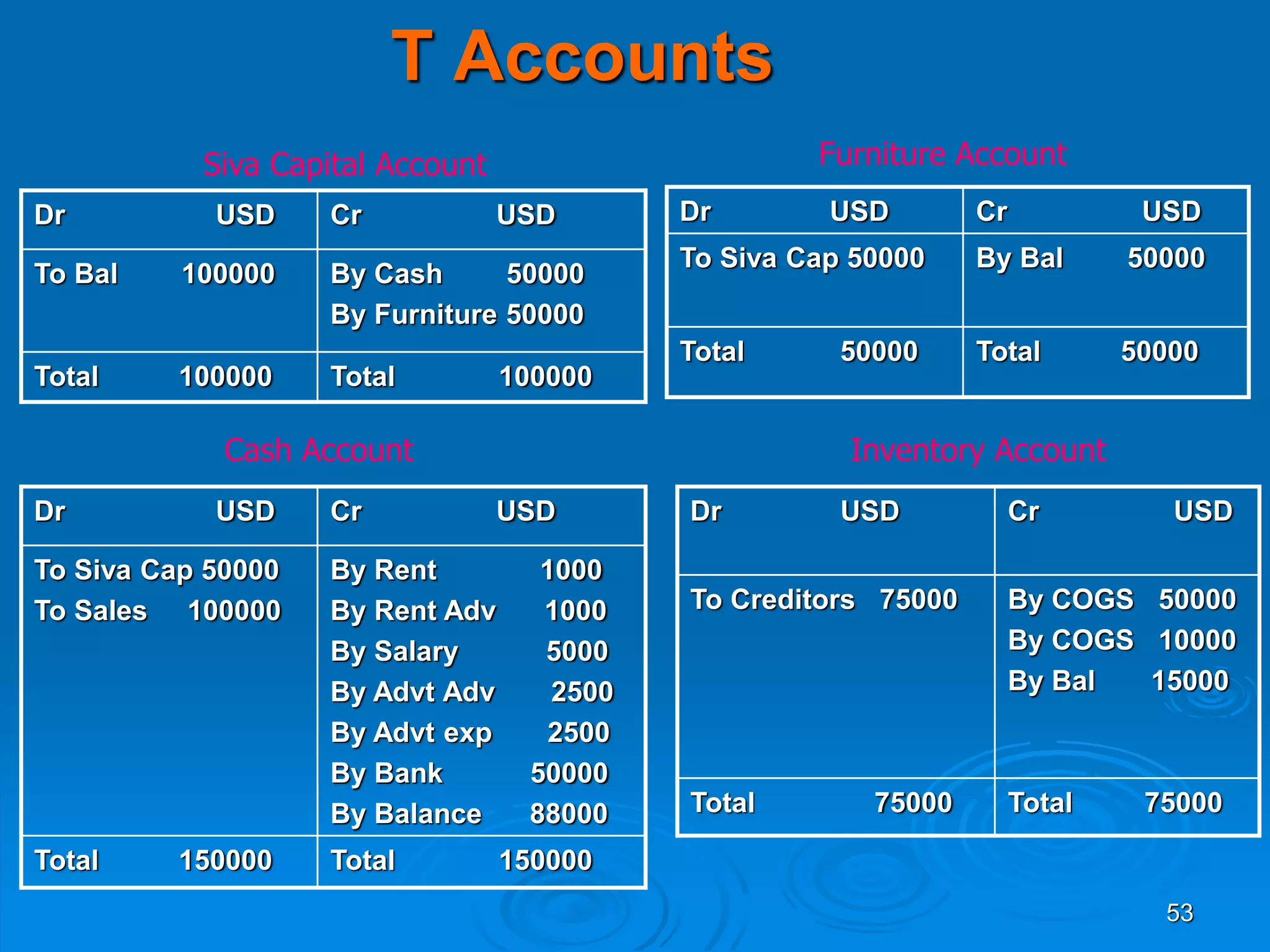 53
T Accounts
Dr USD Cr USD
To Bal 100000 By Cash 50000
By Furniture 50000
Total 100000 Total 100000
Dr USD Cr USD
To Siva Cap 50000 By Bal 50000
Total 50000 Total 50000
Siva Capital Account Furniture Account
Dr USD Cr USD
To Siva Cap 50000
To Sales 100000
By Rent 1000
By Rent Adv 1000
By Salary 5000
By Advt Adv 2500
By Advt exp 2500
By Bank 50000
By Balance 88000
Total 150000 Total 150000
Dr USD Cr USD
To Creditors 75000 By COGS 50000
By COGS 10000
By Bal 15000
Total 75000 Total 75000
Cash Account Inventory Account
 