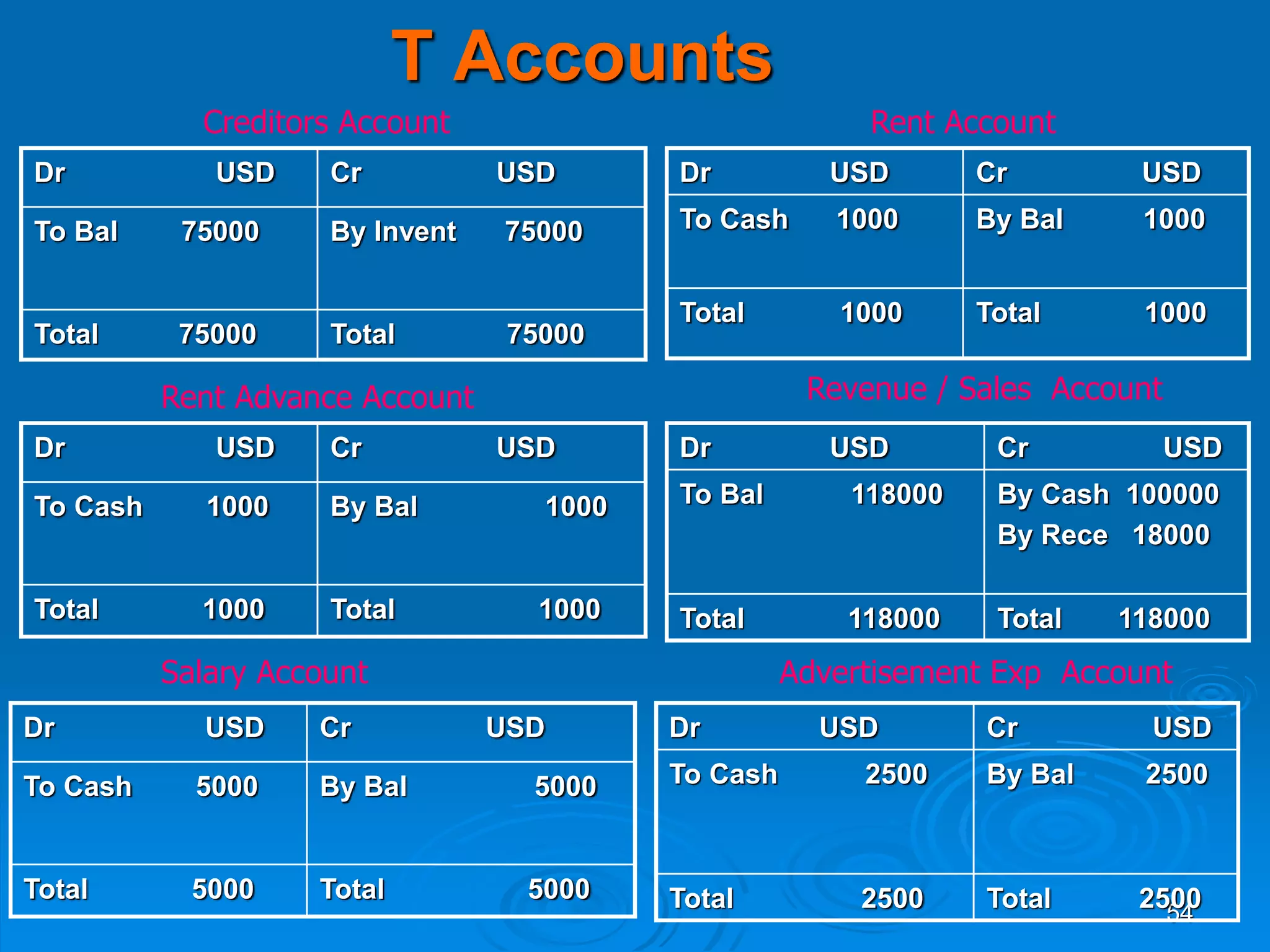 54
T Accounts
Dr USD Cr USD
To Bal 75000 By Invent 75000
Total 75000 Total 75000
Dr USD Cr USD
To Cash 1000 By Bal 1000
Total 1000 Total 1000
Creditors Account Rent Account
Dr USD Cr USD
To Cash 1000 By Bal 1000
Total 1000 Total 1000
Dr USD Cr USD
To Bal 118000 By Cash 100000
By Rece 18000
Total 118000 Total 118000
Rent Advance Account Revenue / Sales Account
Salary Account Advertisement Exp Account
Dr USD Cr USD
To Cash 5000 By Bal 5000
Total 5000 Total 5000
Dr USD Cr USD
To Cash 2500 By Bal 2500
Total 2500 Total 2500
 