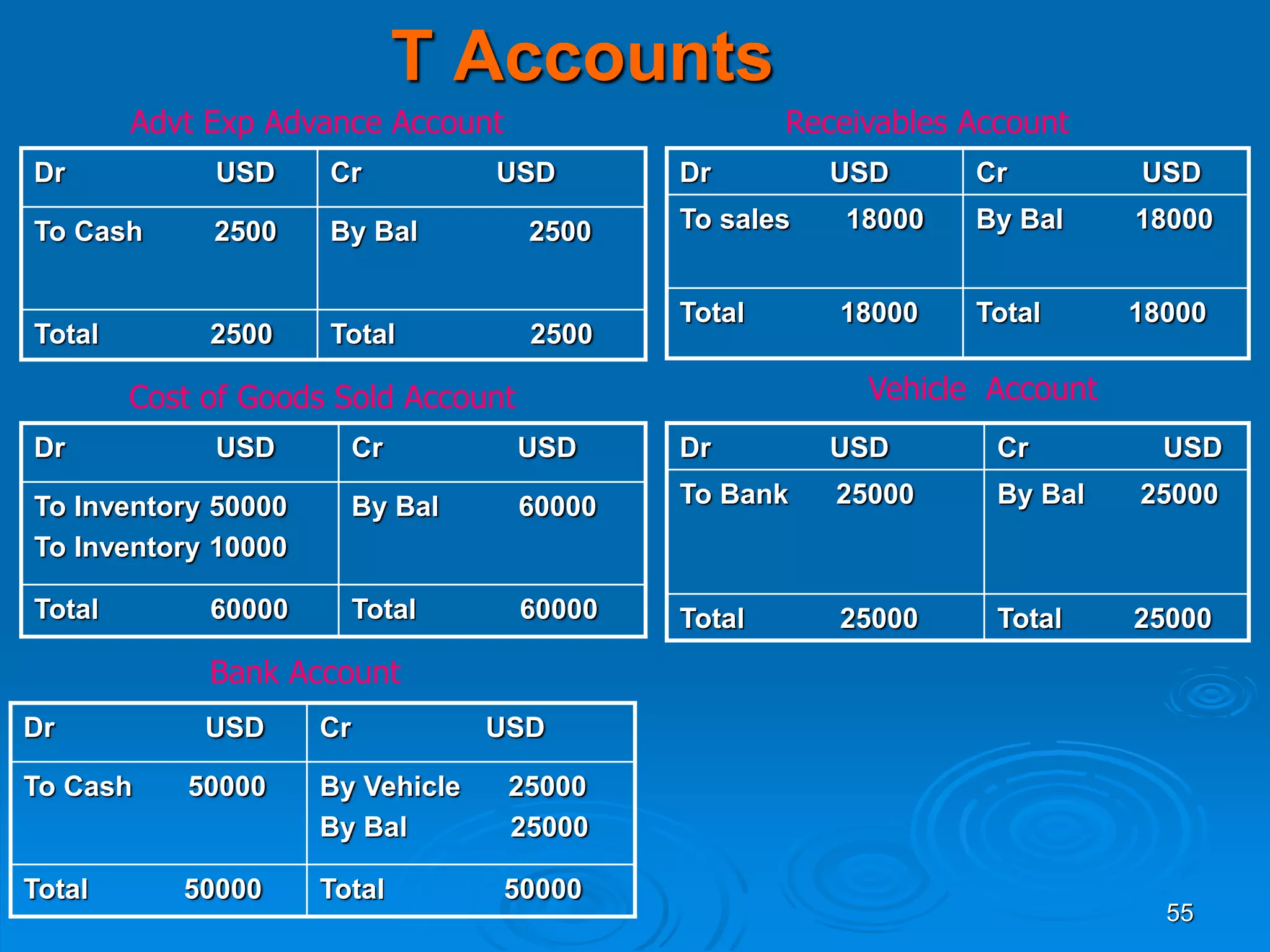 55
T Accounts
Dr USD Cr USD
To Cash 2500 By Bal 2500
Total 2500 Total 2500
Dr USD Cr USD
To sales 18000 By Bal 18000
Total 18000 Total 18000
Advt Exp Advance Account Receivables Account
Dr USD Cr USD
To Inventory 50000
To Inventory 10000
By Bal 60000
Total 60000 Total 60000
Dr USD Cr USD
To Bank 25000 By Bal 25000
Total 25000 Total 25000
Cost of Goods Sold Account Vehicle Account
Bank Account
Dr USD Cr USD
To Cash 50000 By Vehicle 25000
By Bal 25000
Total 50000 Total 50000
 
