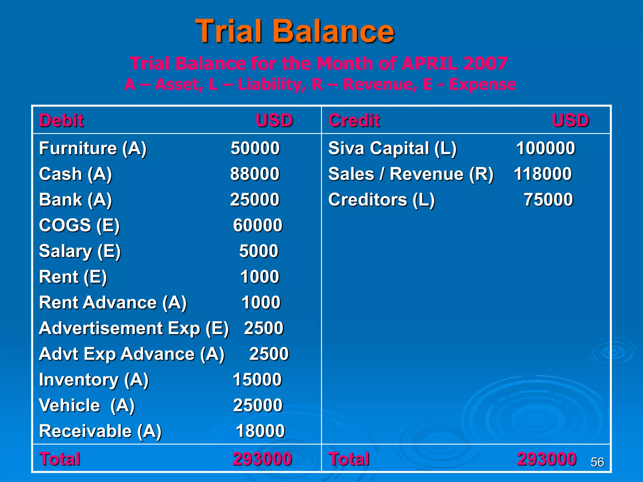 56
Trial Balance
Debit USD Credit USD
Furniture (A) 50000
Cash (A) 88000
Bank (A) 25000
COGS (E) 60000
Salary (E) 5000
Rent (E) 1000
Rent Advance (A) 1000
Advertisement Exp (E) 2500
Advt Exp Advance (A) 2500
Inventory (A) 15000
Vehicle (A) 25000
Receivable (A) 18000
Siva Capital (L) 100000
Sales / Revenue (R) 118000
Creditors (L) 75000
Total 293000 Total 293000
Trial Balance for the Month of APRIL 2007
A – Asset, L – Liability, R – Revenue, E - Expense
 