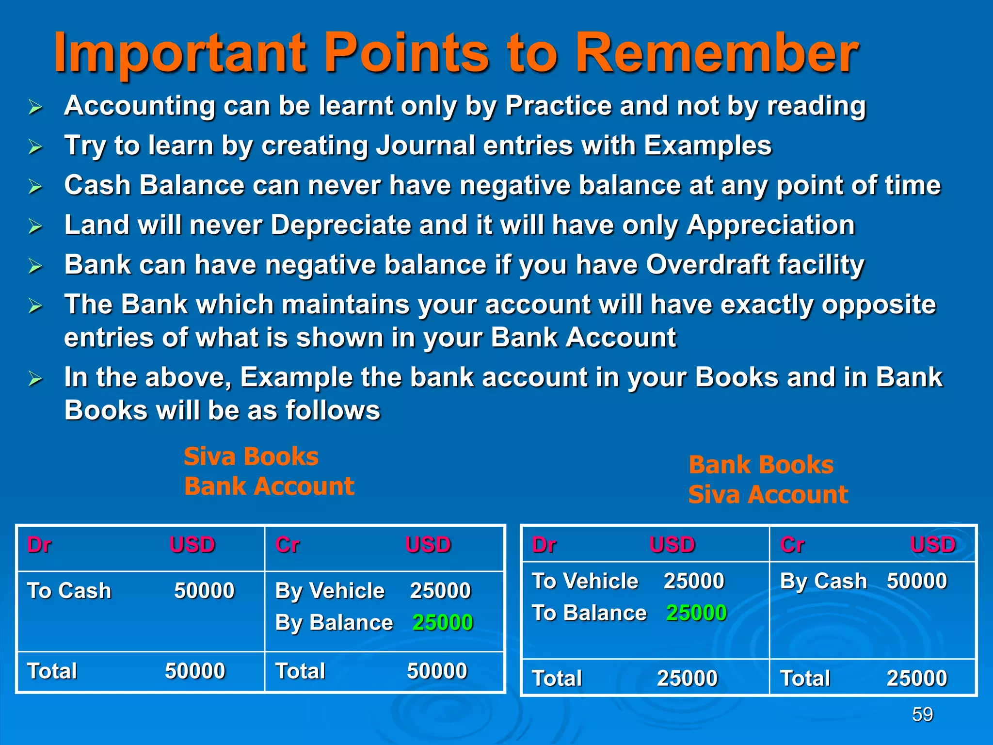 59
Important Points to Remember
 Accounting can be learnt only by Practice and not by reading
 Try to learn by creating Journal entries with Examples
 Cash Balance can never have negative balance at any point of time
 Land will never Depreciate and it will have only Appreciation
 Bank can have negative balance if you have Overdraft facility
 The Bank which maintains your account will have exactly opposite
entries of what is shown in your Bank Account
 In the above, Example the bank account in your Books and in Bank
Books will be as follows
Dr USD Cr USD
To Cash 50000 By Vehicle 25000
By Balance 25000
Total 50000 Total 50000
Dr USD Cr USD
To Vehicle 25000
To Balance 25000
By Cash 50000
Total 25000 Total 25000
Siva Books
Bank Account
Bank Books
Siva Account
 