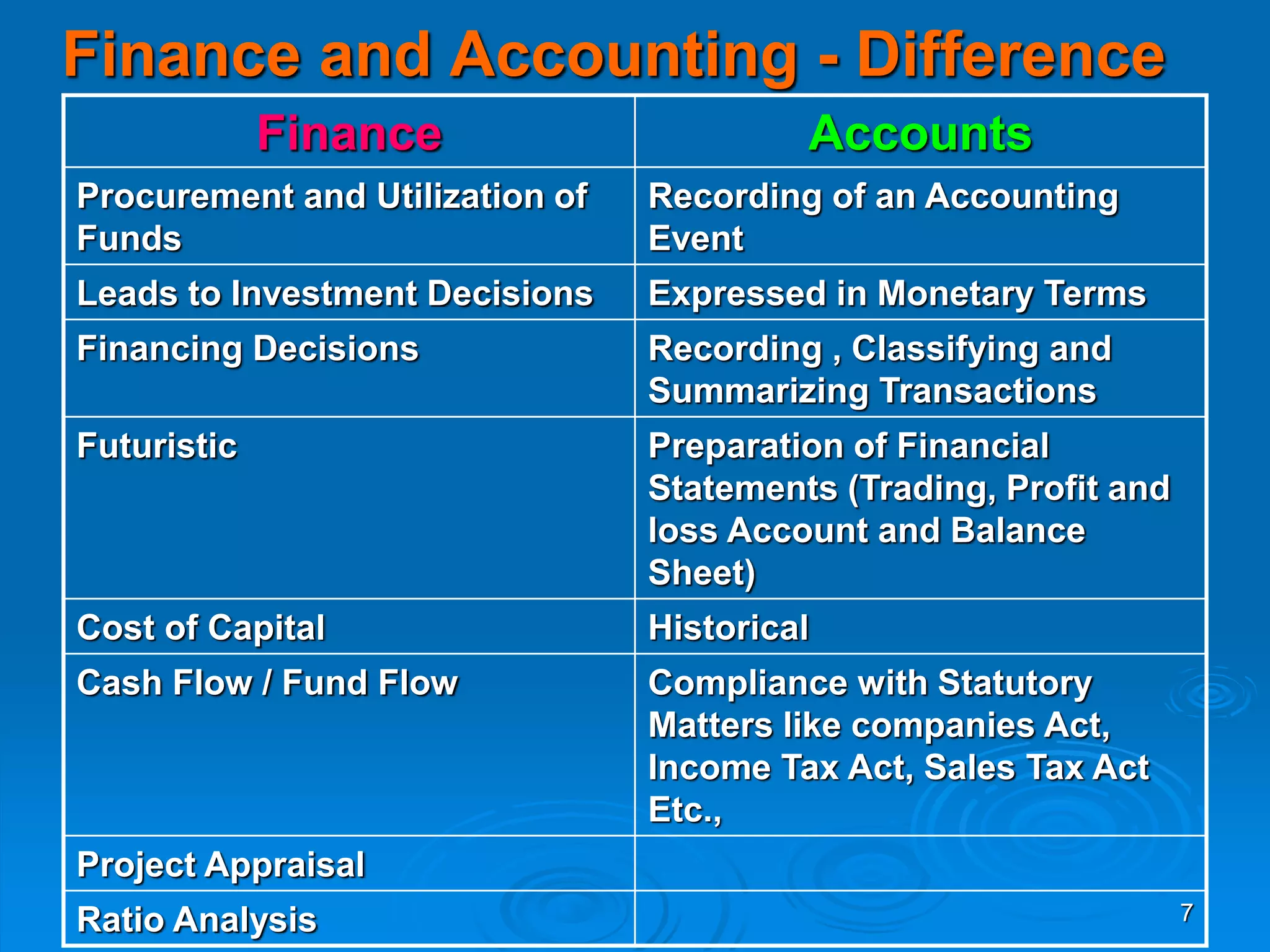 7
Finance and Accounting - Difference
Finance Accounts
Procurement and Utilization of
Funds
Recording of an Accounting
Event
Leads to Investment Decisions Expressed in Monetary Terms
Financing Decisions Recording , Classifying and
Summarizing Transactions
Futuristic Preparation of Financial
Statements (Trading, Profit and
loss Account and Balance
Sheet)
Cost of Capital Historical
Cash Flow / Fund Flow Compliance with Statutory
Matters like companies Act,
Income Tax Act, Sales Tax Act
Etc.,
Project Appraisal
Ratio Analysis
 