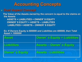 17
Accounting Concepts
 Dual Aspect Concept
The Value of the Assets owned by the concern is equal to the claims on
the Assets
ASSETS = LIABILITIES + OWNER’S EQUITY
OWNER’S EQUITY = ASSETS – LIABILITIES
LIABILITIES = ASSETS – OWNER’S EQUITY
Ex: If Owners Equity is 600000 and Liabilities are 400000, then Total
Asset = 1000000
Asset Owner’s Equity + Liabilities
Liabilities Assets – Owner’s Equity
Owner’s Equity Assets - Liabilities
 