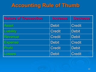 33
Accounting Rule of Thumb
Nature of Transaction Increase Decrease
Asset Debit Credit
Liability Credit Debit
Revenue Credit Debit
Expense Debit Credit
Profit Credit Debit
Losses Debit Credit
 