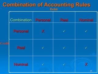 35
Combination of Accounting Rules
Combination Personal Real Nominal
Personal X  
Real   
Nominal   X
Debit
Credit
 
