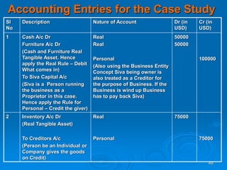 48
Accounting Entries for the Case Study
Sl
No
Description Nature of Account Dr (in
USD)
Cr (in
USD)
1 Cash A/c Dr
Furniture A/c Dr
(Cash and Furniture Real
Tangible Asset. Hence
apply the Real Rule – Debit
What comes in)
To Siva Capital A/c
(Siva is a Person running
the business as a
Proprietor in this case.
Hence apply the Rule for
Personal – Credit the giver)
Real
Real
Personal
(Also using the Business Entity
Concept Siva being owner is
also treated as a Creditor for
the purpose of Business. If the
Business is wind up Business
has to pay back Siva)
50000
50000
100000
2 Inventory A/c Dr
(Real Tangible Asset)
To Creditors A/c
(Person be an Individual or
Company gives the goods
on Credit)
Real
Personal
75000
75000
 