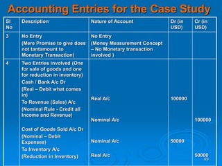49
Accounting Entries for the Case Study
Sl
No
Description Nature of Account Dr (in
USD)
Cr (in
USD)
3 No Entry
(Mere Promise to give does
not tantamount to
Monetary Transaction)
No Entry
(Money Measurement Concept
– No Monetary transaction
involved )
4 Two Entries involved (One
for sale of goods and one
for reduction in inventory)
Cash / Bank A/c Dr
(Real – Debit what comes
in)
To Revenue (Sales) A/c
(Nominal Rule - Credit all
Income and Revenue)
Cost of Goods Sold A/c Dr
(Nominal – Debit
Expenses)
To Inventory A/c
(Reduction in Inventory)
Real A/c
Nominal A/c
Nominal A/c
Real A/c
100000
50000
100000
50000
 