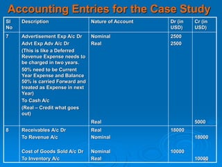 51
Accounting Entries for the Case Study
Sl
No
Description Nature of Account Dr (in
USD)
Cr (in
USD)
7 Advertisement Exp A/c Dr
Advt Exp Adv A/c Dr
(This is like a Deferred
Revenue Expense needs to
be charged in two years.
50% need to be Current
Year Expense and Balance
50% is carried Forward and
treated as Expense in next
Year)
To Cash A/c
(Real – Credit what goes
out)
Nominal
Real
Real
2500
2500
5000
8 Receivables A/c Dr
To Revenue A/c
Cost of Goods Sold A/c Dr
To Inventory A/c
Real
Nominal
Nominal
Real
18000
10000
18000
10000
 