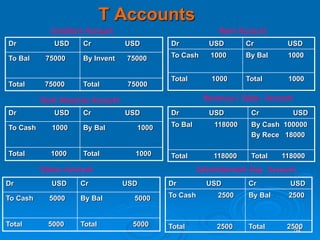 54
T Accounts
Dr USD Cr USD
To Bal 75000 By Invent 75000
Total 75000 Total 75000
Dr USD Cr USD
To Cash 1000 By Bal 1000
Total 1000 Total 1000
Creditors Account Rent Account
Dr USD Cr USD
To Cash 1000 By Bal 1000
Total 1000 Total 1000
Dr USD Cr USD
To Bal 118000 By Cash 100000
By Rece 18000
Total 118000 Total 118000
Rent Advance Account Revenue / Sales Account
Salary Account Advertisement Exp Account
Dr USD Cr USD
To Cash 5000 By Bal 5000
Total 5000 Total 5000
Dr USD Cr USD
To Cash 2500 By Bal 2500
Total 2500 Total 2500
 