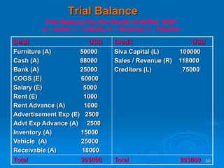 56
Trial Balance
Debit USD Credit USD
Furniture (A) 50000
Cash (A) 88000
Bank (A) 25000
COGS (E) 60000
Salary (E) 5000
Rent (E) 1000
Rent Advance (A) 1000
Advertisement Exp (E) 2500
Advt Exp Advance (A) 2500
Inventory (A) 15000
Vehicle (A) 25000
Receivable (A) 18000
Siva Capital (L) 100000
Sales / Revenue (R) 118000
Creditors (L) 75000
Total 293000 Total 293000
Trial Balance for the Month of APRIL 2007
A – Asset, L – Liability, R – Revenue, E - Expense
 