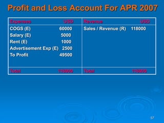 57
Profit and Loss Account For APR 2007
Expenses USD Revenue USD
COGS (E) 60000
Salary (E) 5000
Rent (E) 1000
Advertisement Exp (E) 2500
To Profit 49500
Sales / Revenue (R) 118000
Total 118000 Total 118000
 