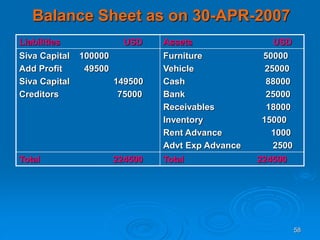 58
Balance Sheet as on 30-APR-2007
Liabilities USD Assets USD
Siva Capital 100000
Add Profit 49500
Siva Capital 149500
Creditors 75000
Furniture 50000
Vehicle 25000
Cash 88000
Bank 25000
Receivables 18000
Inventory 15000
Rent Advance 1000
Advt Exp Advance 2500
Total 224500 Total 224500
 