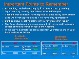 59
Important Points to Remember
 Accounting can be learnt only by Practice and not by reading
 Try to learn by creating Journal entries with Examples
 Cash Balance can never have negative balance at any point of time
 Land will never Depreciate and it will have only Appreciation
 Bank can have negative balance if you have Overdraft facility
 The Bank which maintains your account will have exactly opposite
entries of what is shown in your Bank Account
 In the above, Example the bank account in your Books and in Bank
Books will be as follows
Dr USD Cr USD
To Cash 50000 By Vehicle 25000
By Balance 25000
Total 50000 Total 50000
Dr USD Cr USD
To Vehicle 25000
To Balance 25000
By Cash 50000
Total 25000 Total 25000
Siva Books
Bank Account
Bank Books
Siva Account
 