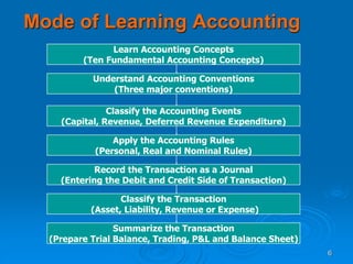 6
Mode of Learning Accounting
Learn Accounting Concepts
(Ten Fundamental Accounting Concepts)
Understand Accounting Conventions
(Three major conventions)
Classify the Accounting Events
(Capital, Revenue, Deferred Revenue Expenditure)
Apply the Accounting Rules
(Personal, Real and Nominal Rules)
Record the Transaction as a Journal
(Entering the Debit and Credit Side of Transaction)
Classify the Transaction
(Asset, Liability, Revenue or Expense)
Summarize the Transaction
(Prepare Trial Balance, Trading, P&L and Balance Sheet)
 