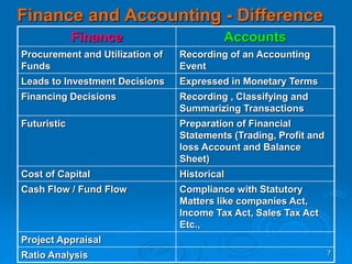 7
Finance and Accounting - Difference
Finance Accounts
Procurement and Utilization of
Funds
Recording of an Accounting
Event
Leads to Investment Decisions Expressed in Monetary Terms
Financing Decisions Recording , Classifying and
Summarizing Transactions
Futuristic Preparation of Financial
Statements (Trading, Profit and
loss Account and Balance
Sheet)
Cost of Capital Historical
Cash Flow / Fund Flow Compliance with Statutory
Matters like companies Act,
Income Tax Act, Sales Tax Act
Etc.,
Project Appraisal
Ratio Analysis
 